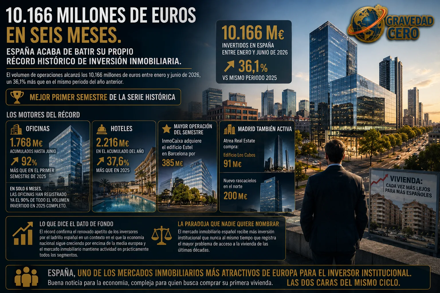 La inversión inmobiliaria española bate récord: 10.166 M€ en seis meses