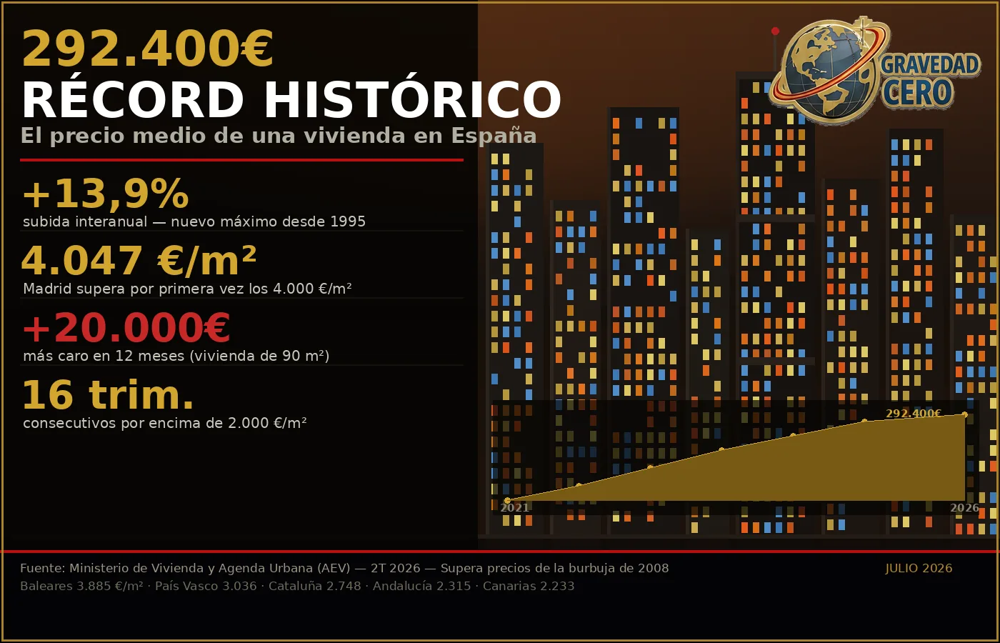 La vivienda alcanza un récord histórico de 292.400 €