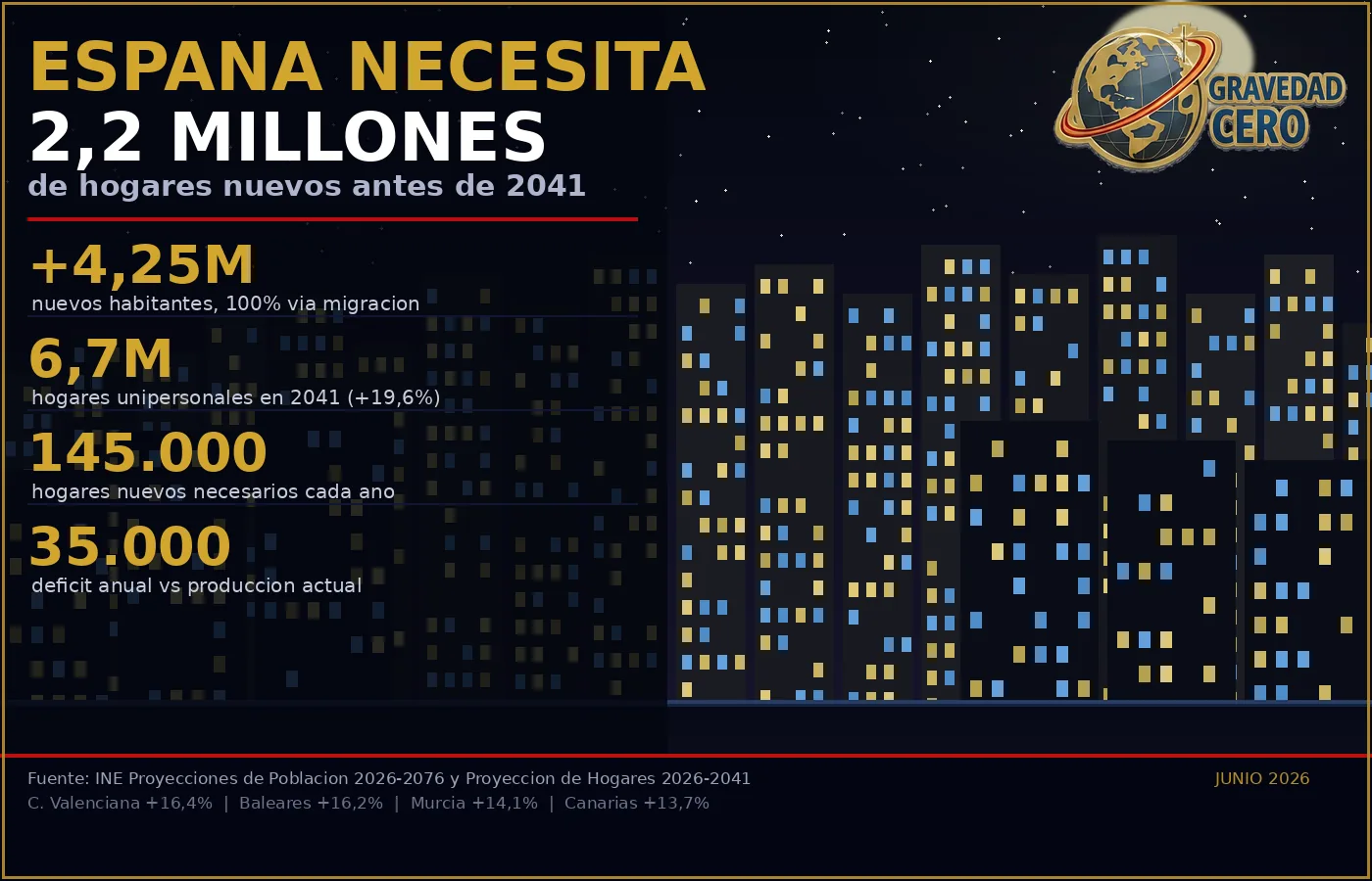 España necesita 2,2 millones de hogares nuevos antes de 2041