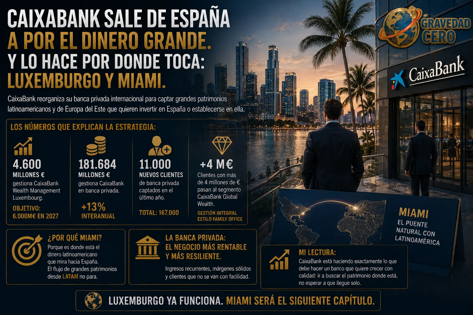 CaixaBank busca grandes patrimonios desde Luxemburgo y Miami