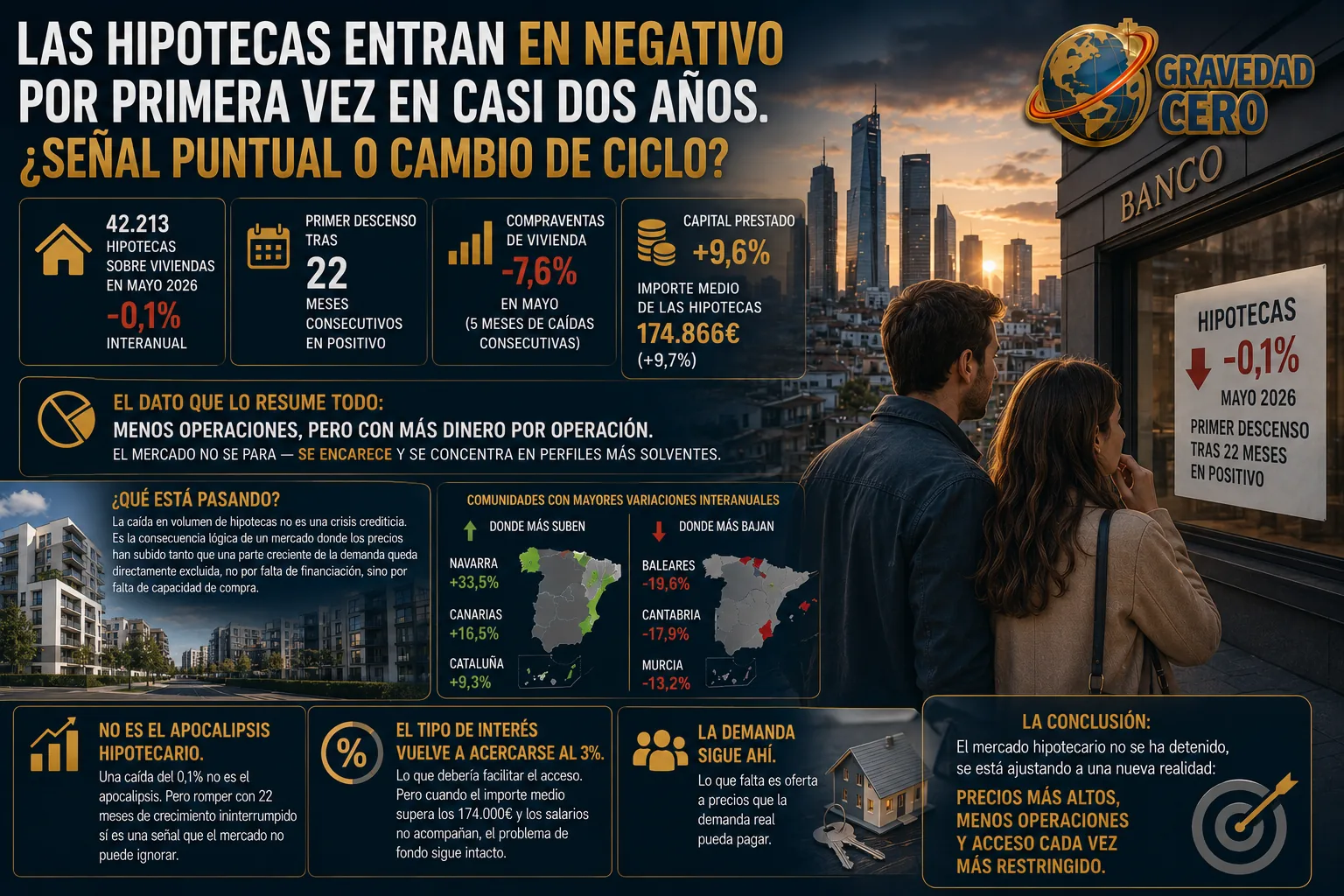 Las hipotecas entran en negativo por primera vez en casi dos años