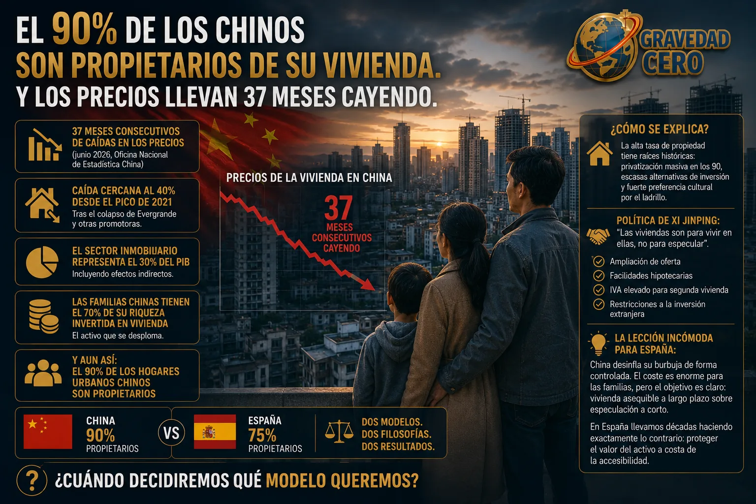 China: 90% de propietarios y 37 meses de caída de precios