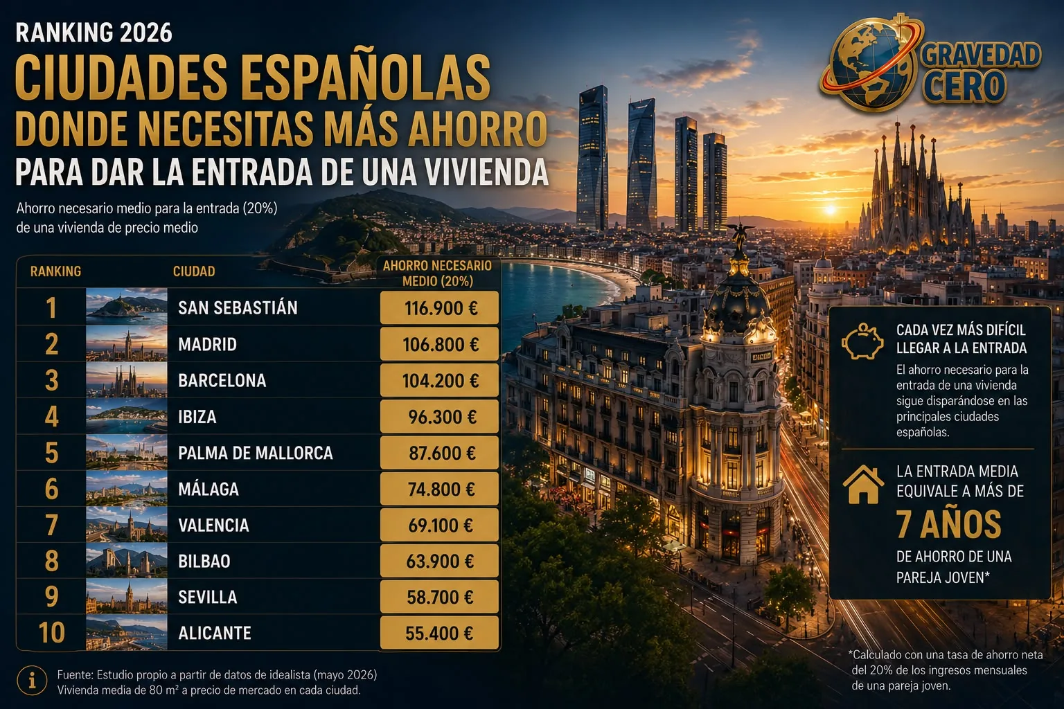 Las ciudades españolas donde más ahorro exige la entrada de una vivienda