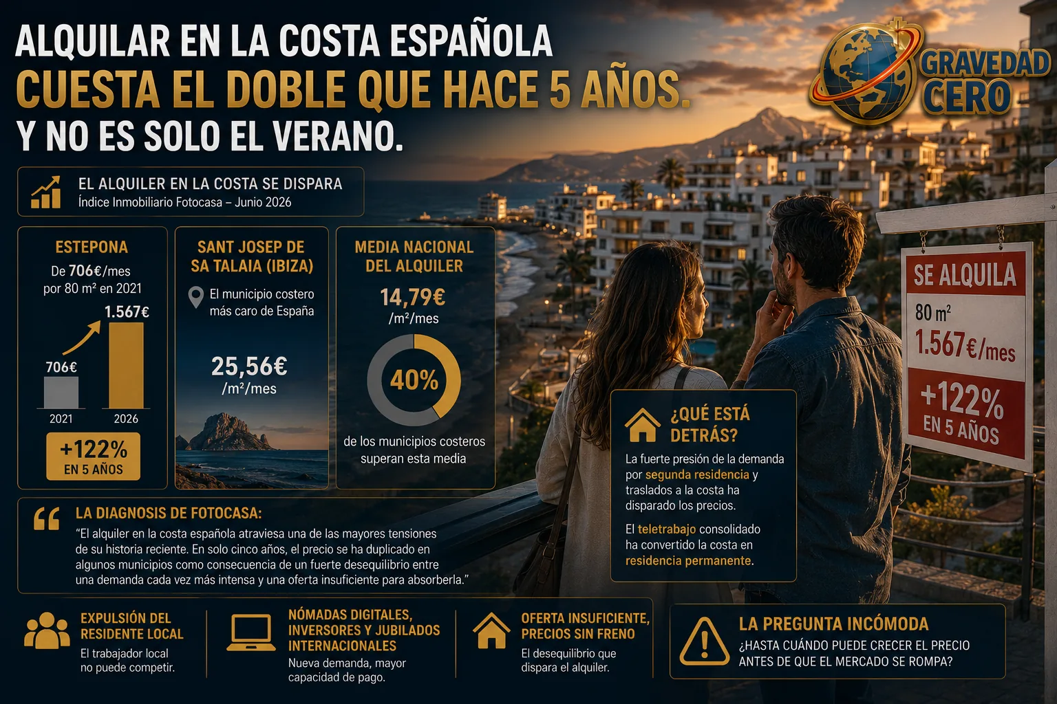 Alquilar en la costa española cuesta el doble que hace cinco años