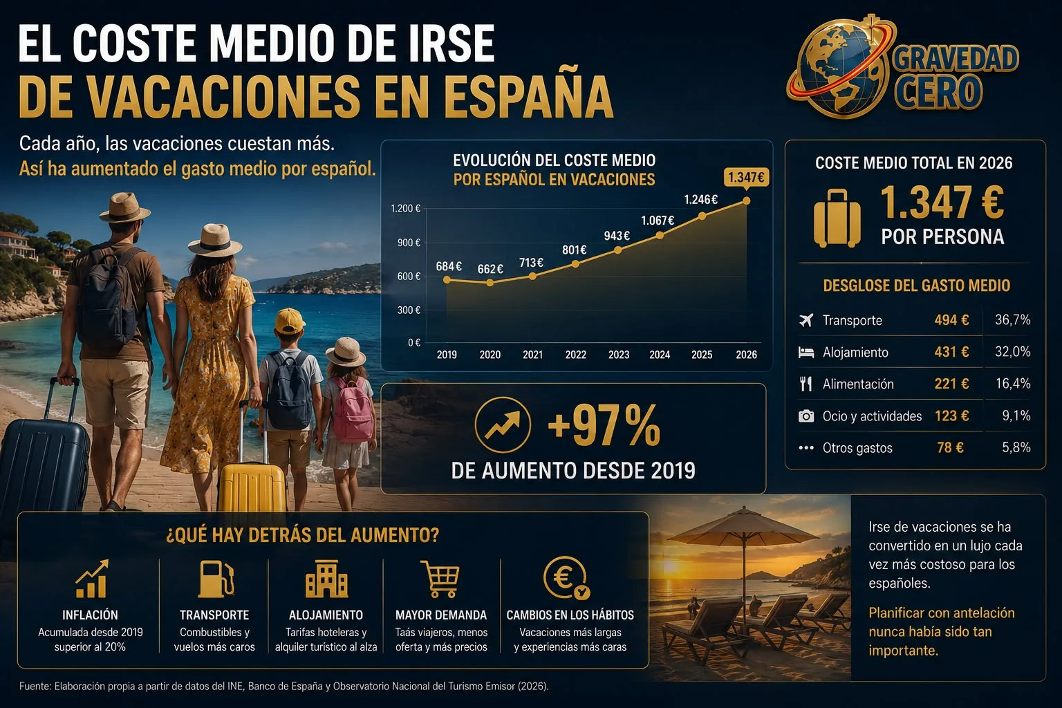 Vacaciones en España: un coste medio de 1.347 € por persona