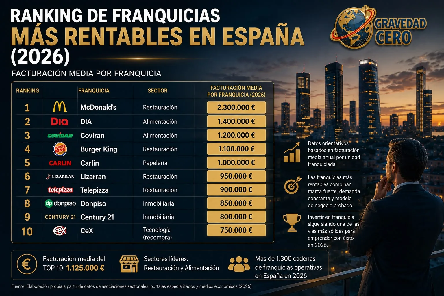 Las franquicias más rentables de España en 2026