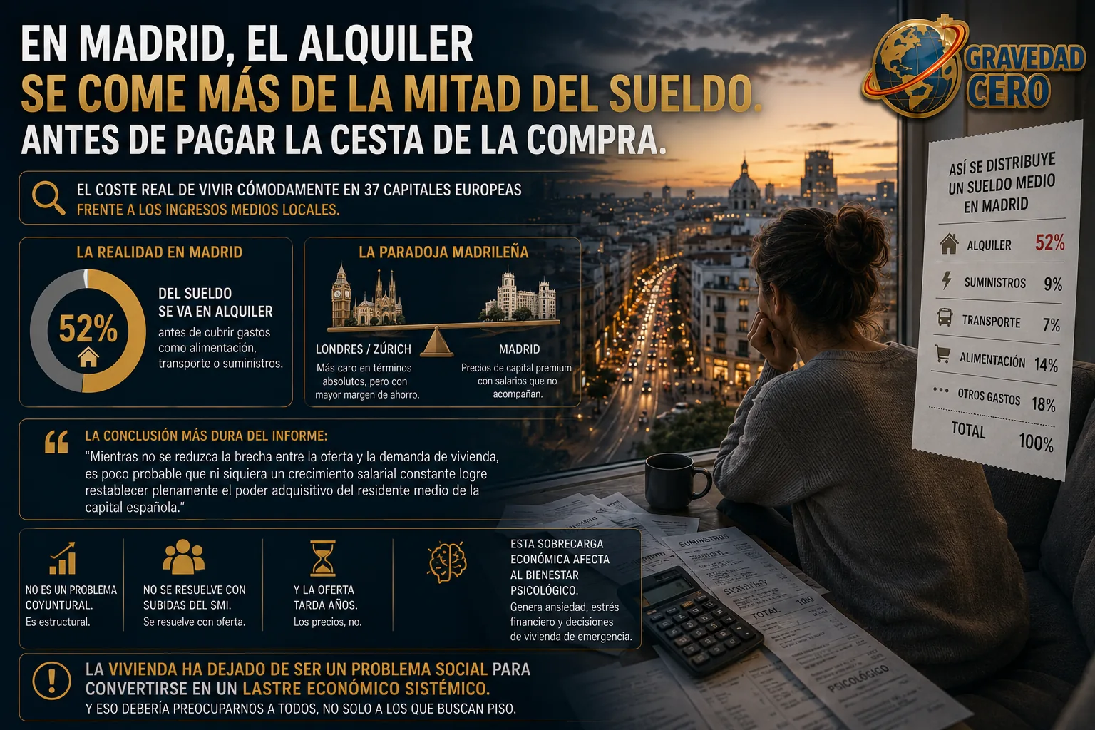En Madrid, el alquiler consume más de la mitad del sueldo