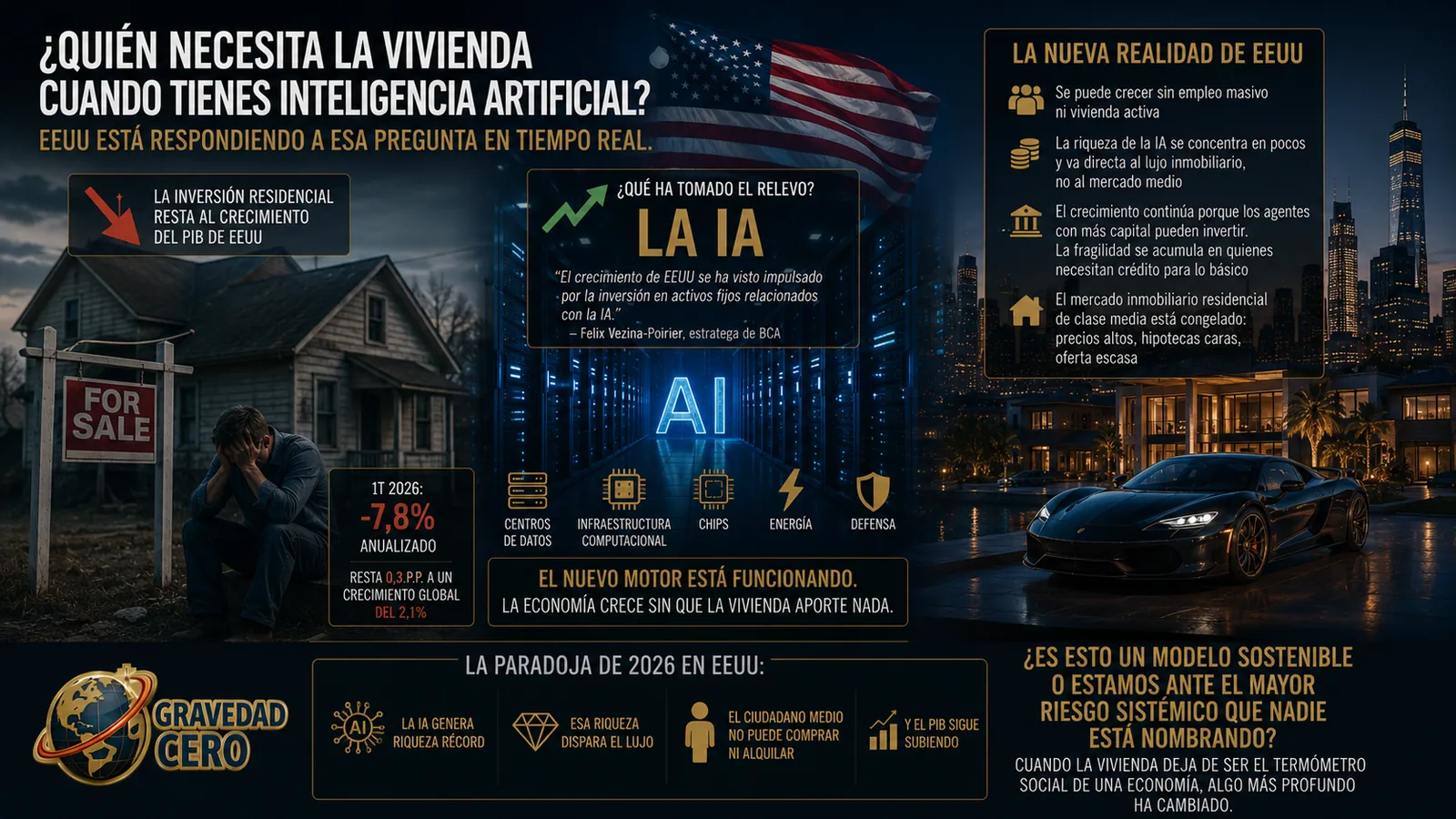 EE. UU.: la IA releva a la inversión residencial como motor de crecimiento