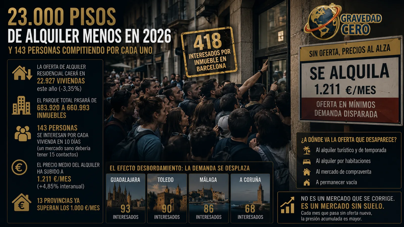 23.000 pisos de alquiler menos en 2026