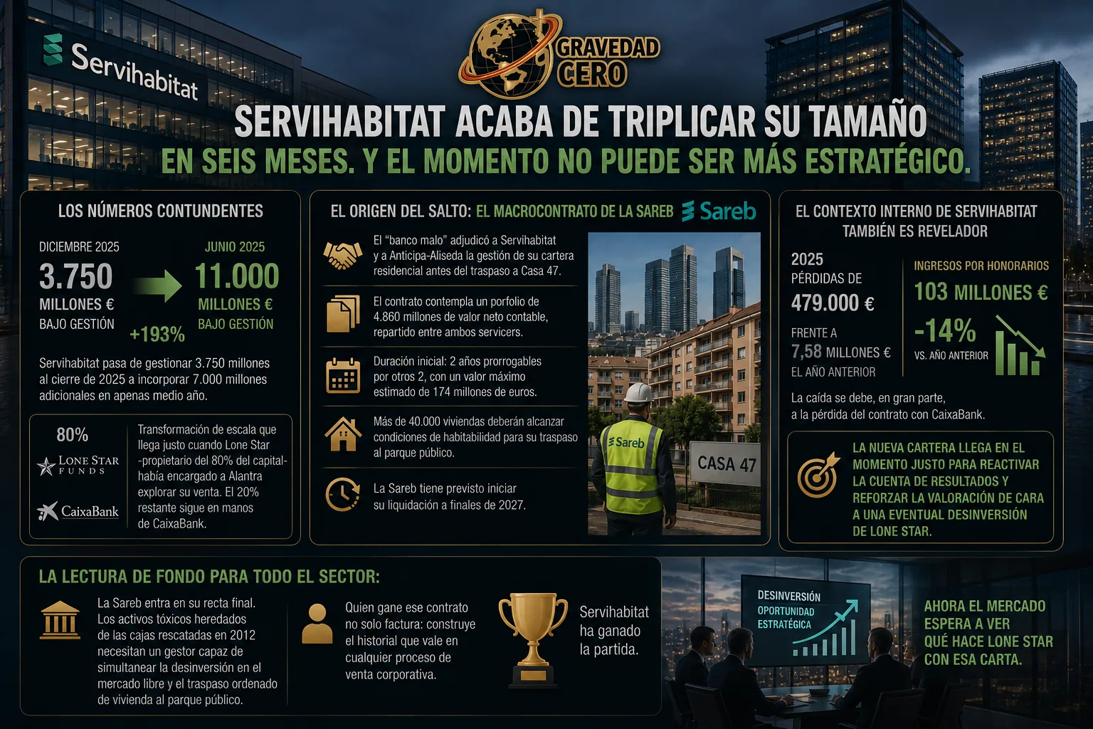 Servihabitat triplica su tamaño en seis meses