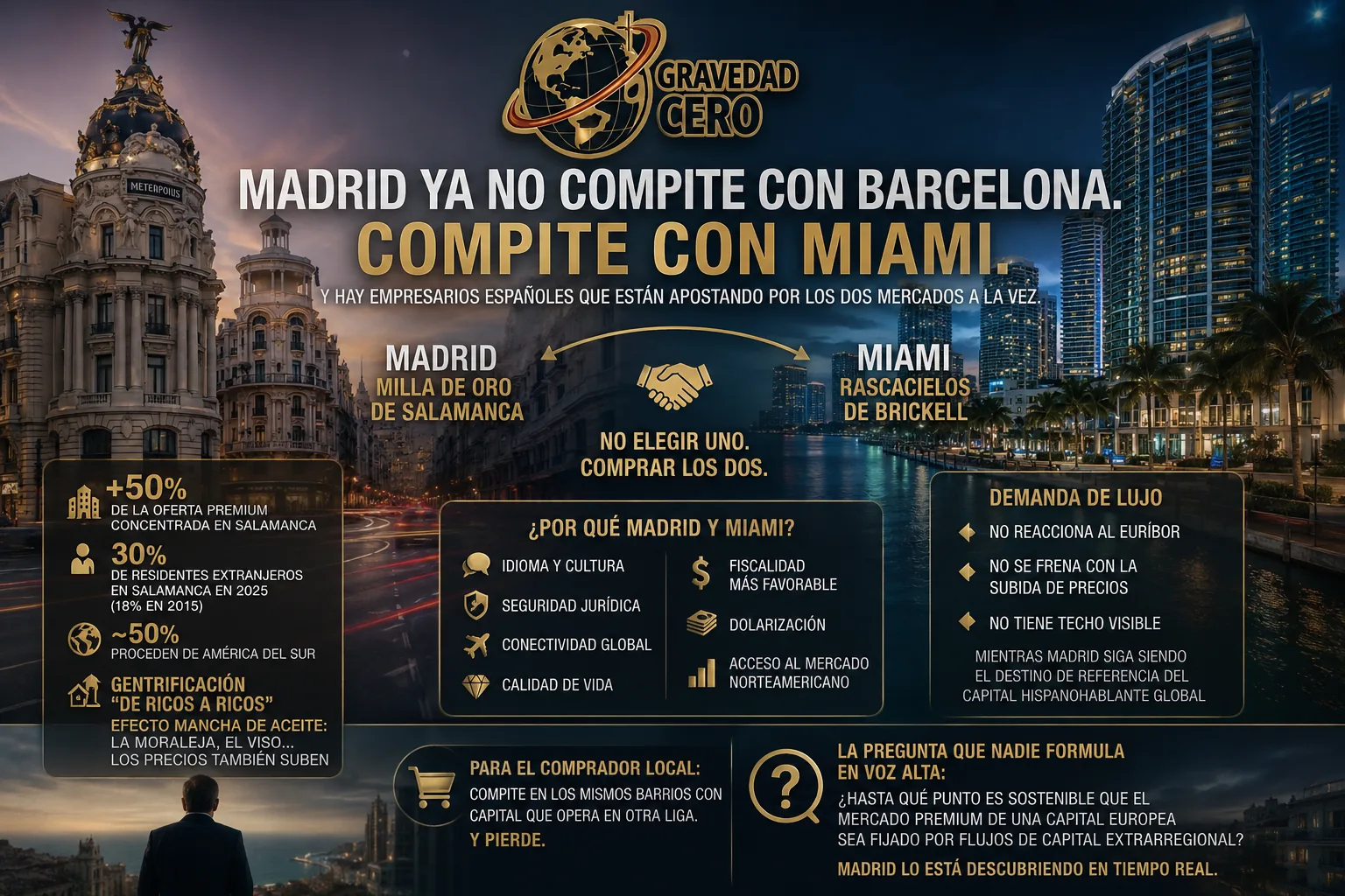 Madrid compite con Miami por el capital inmobiliario premium