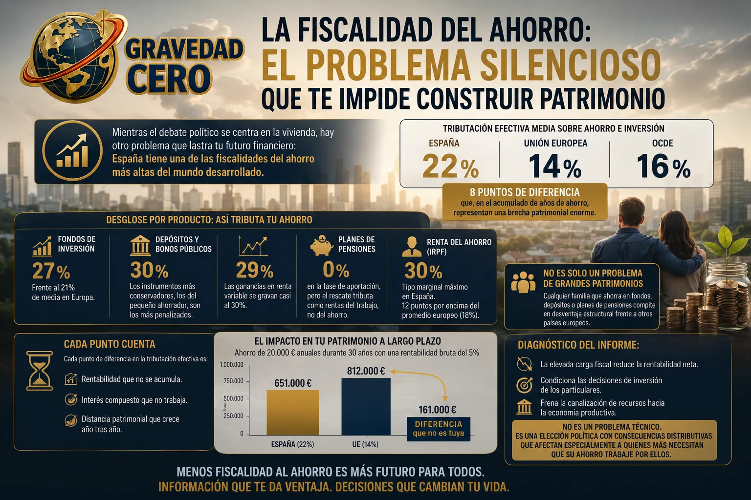 Fiscalidad del ahorro: el problema silencioso para construir patrimonio