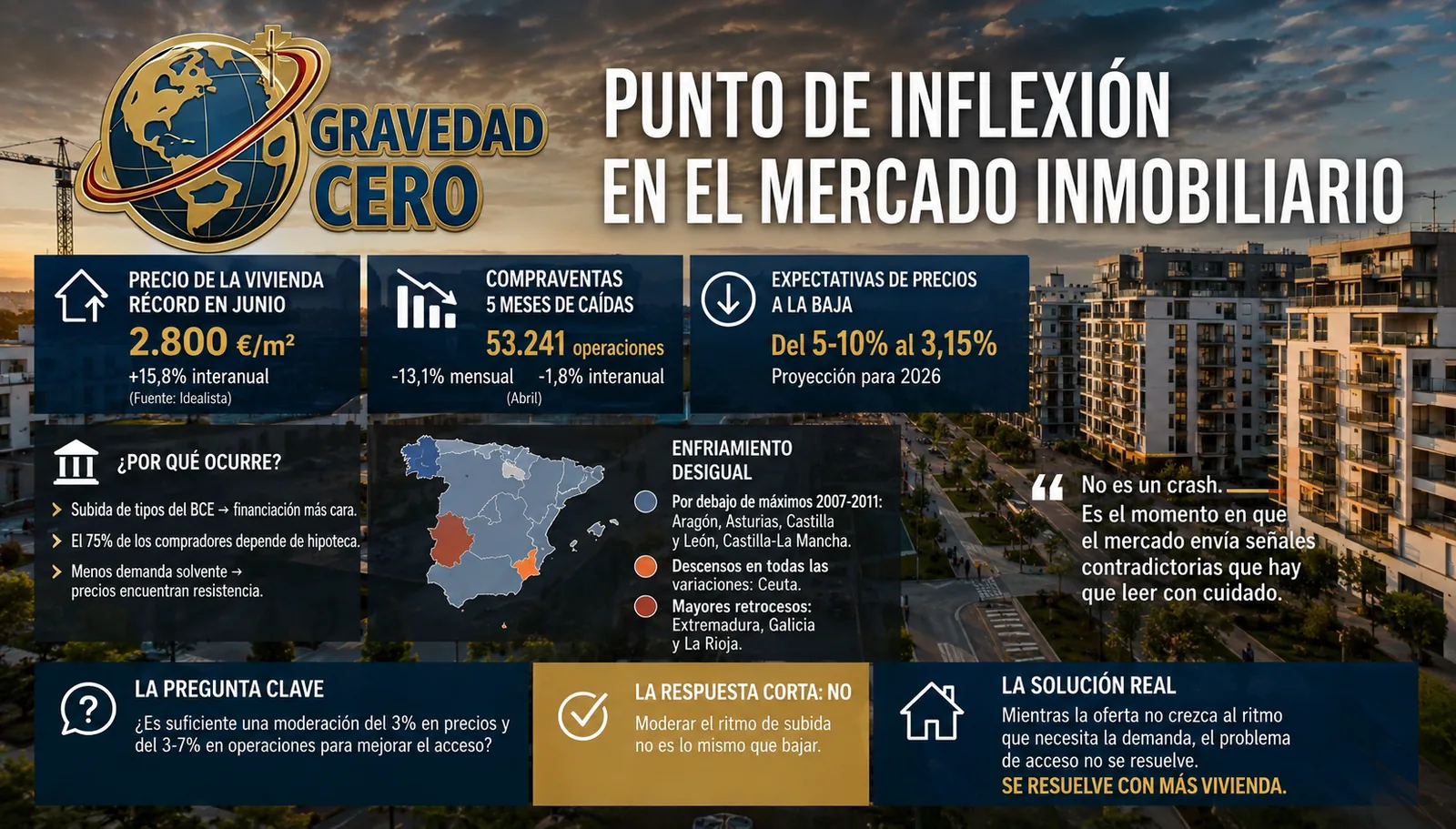 Punto de inflexión en el mercado inmobiliario