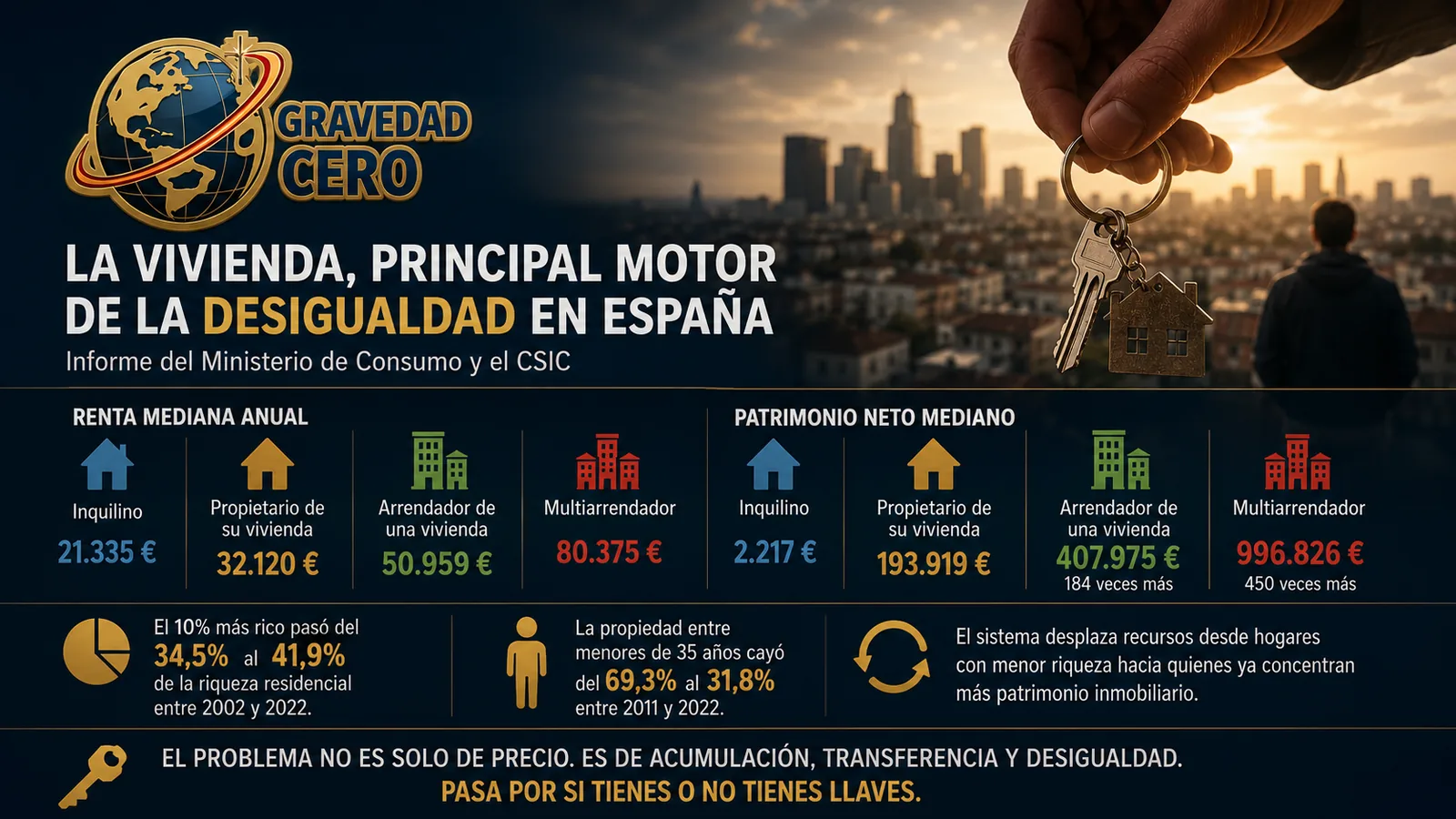 La vivienda, principal motor de desigualdad en España