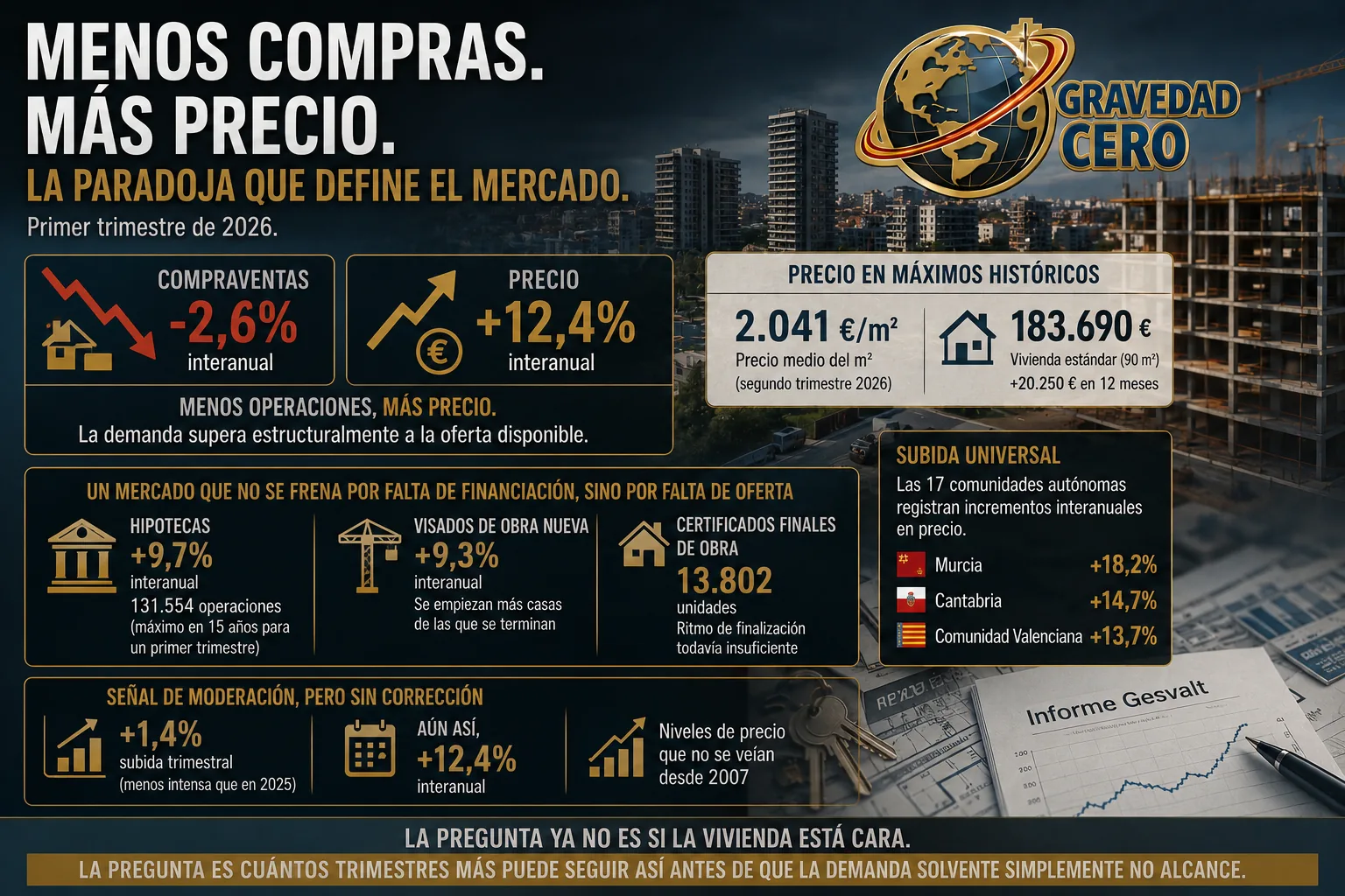 Menos compraventas y precios más altos