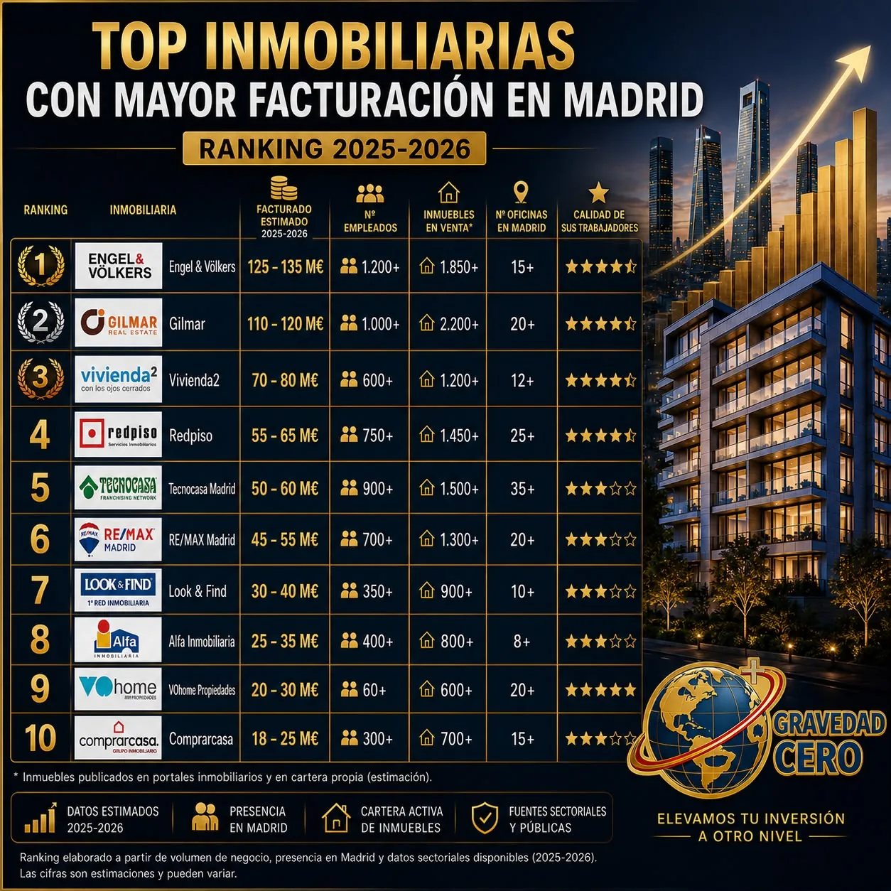 Top inmobiliarias por facturación en Madrid