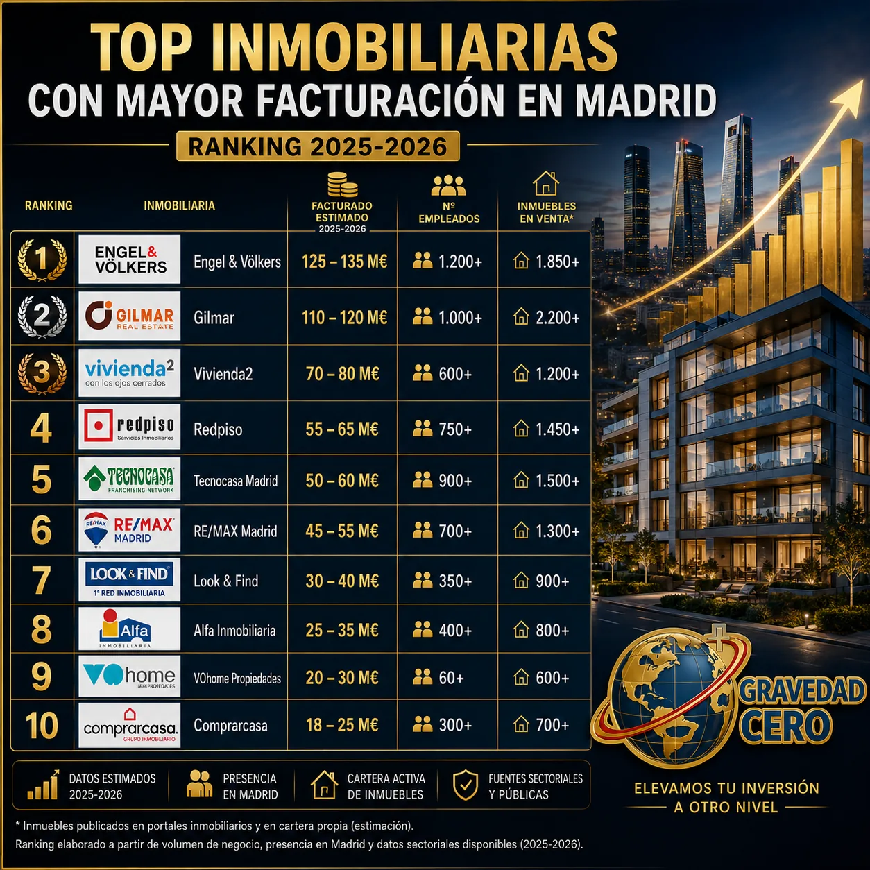 Ranking 2025-2026 de las inmobiliarias con mayor facturación en Madrid