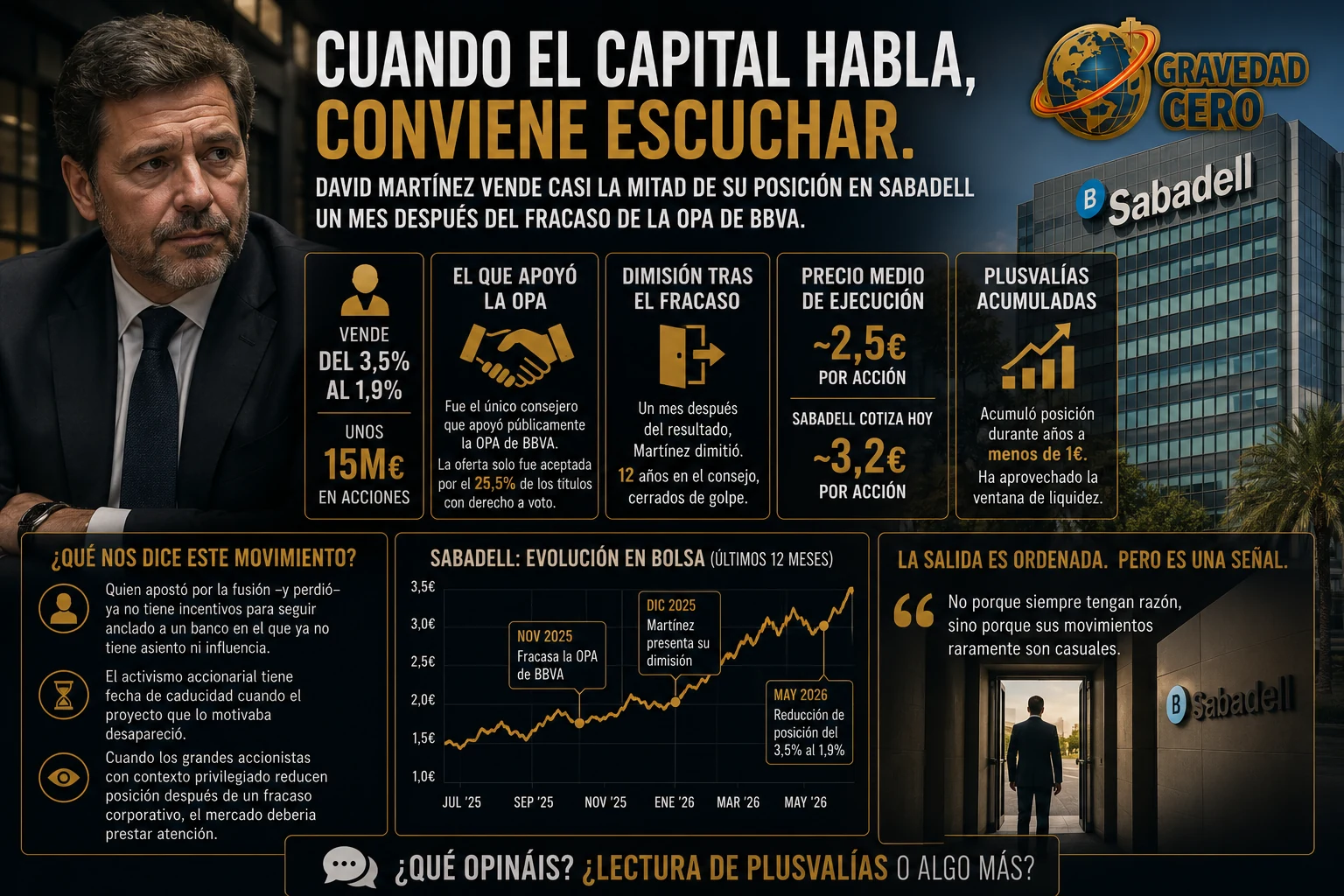 David Martínez reduce casi a la mitad su posición en Sabadell