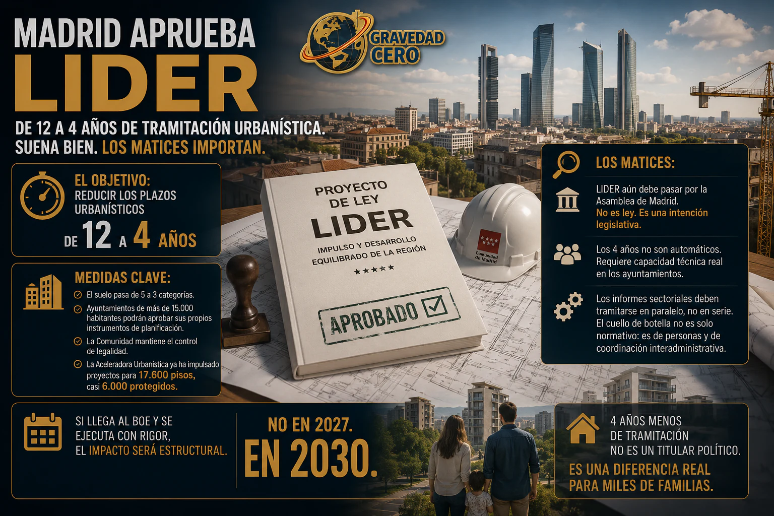 Madrid aprueba LIDER: de doce a cuatro años de tramitación urbanística