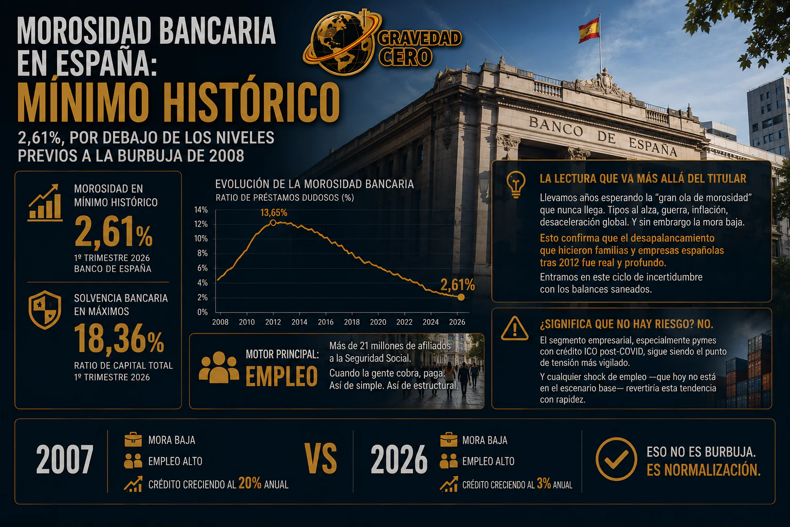 La morosidad bancaria en España marca un mínimo histórico del 2,61%