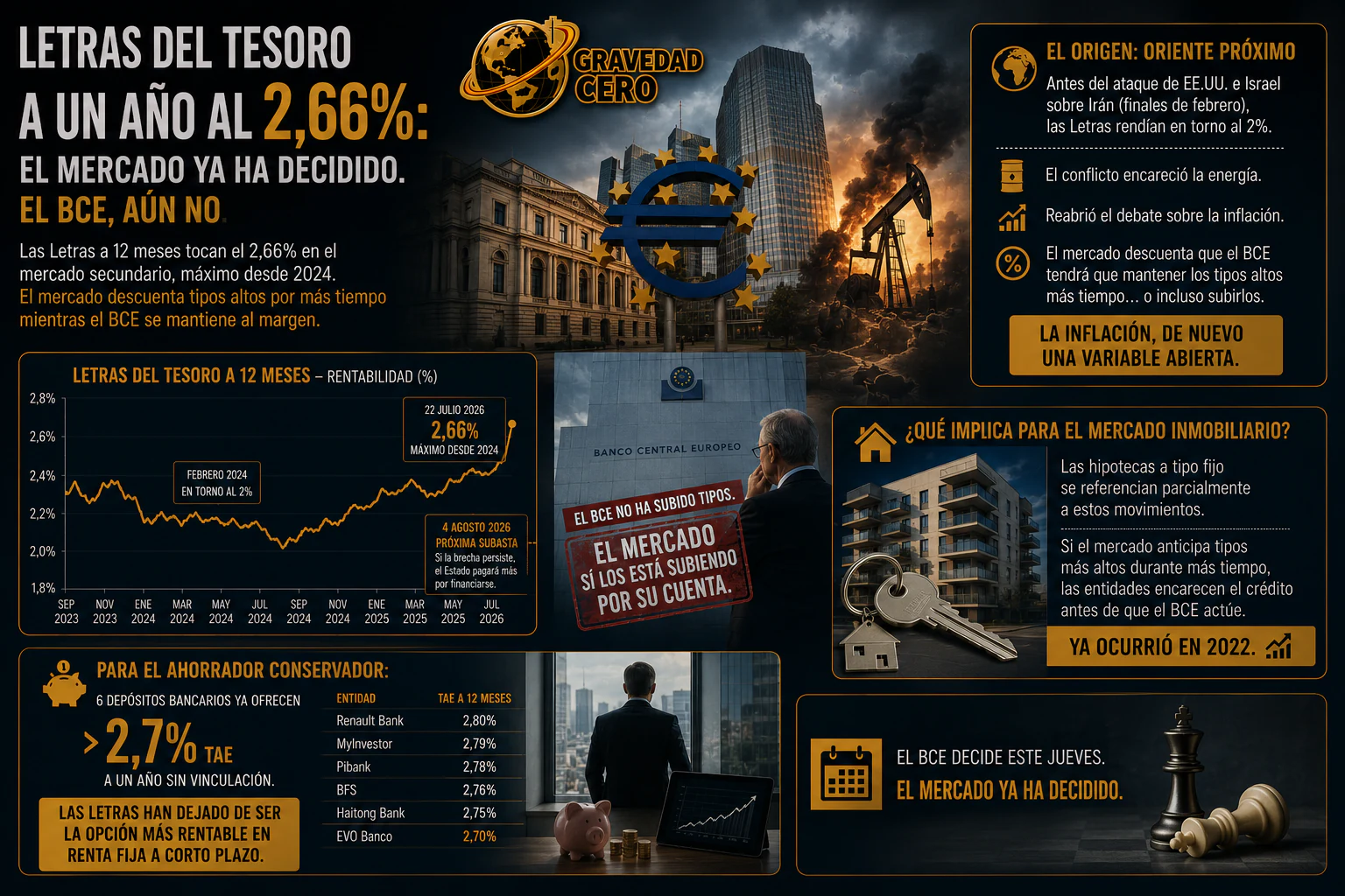 Las Letras del Tesoro al 2,66% anticipan tipos altos durante más tiempo