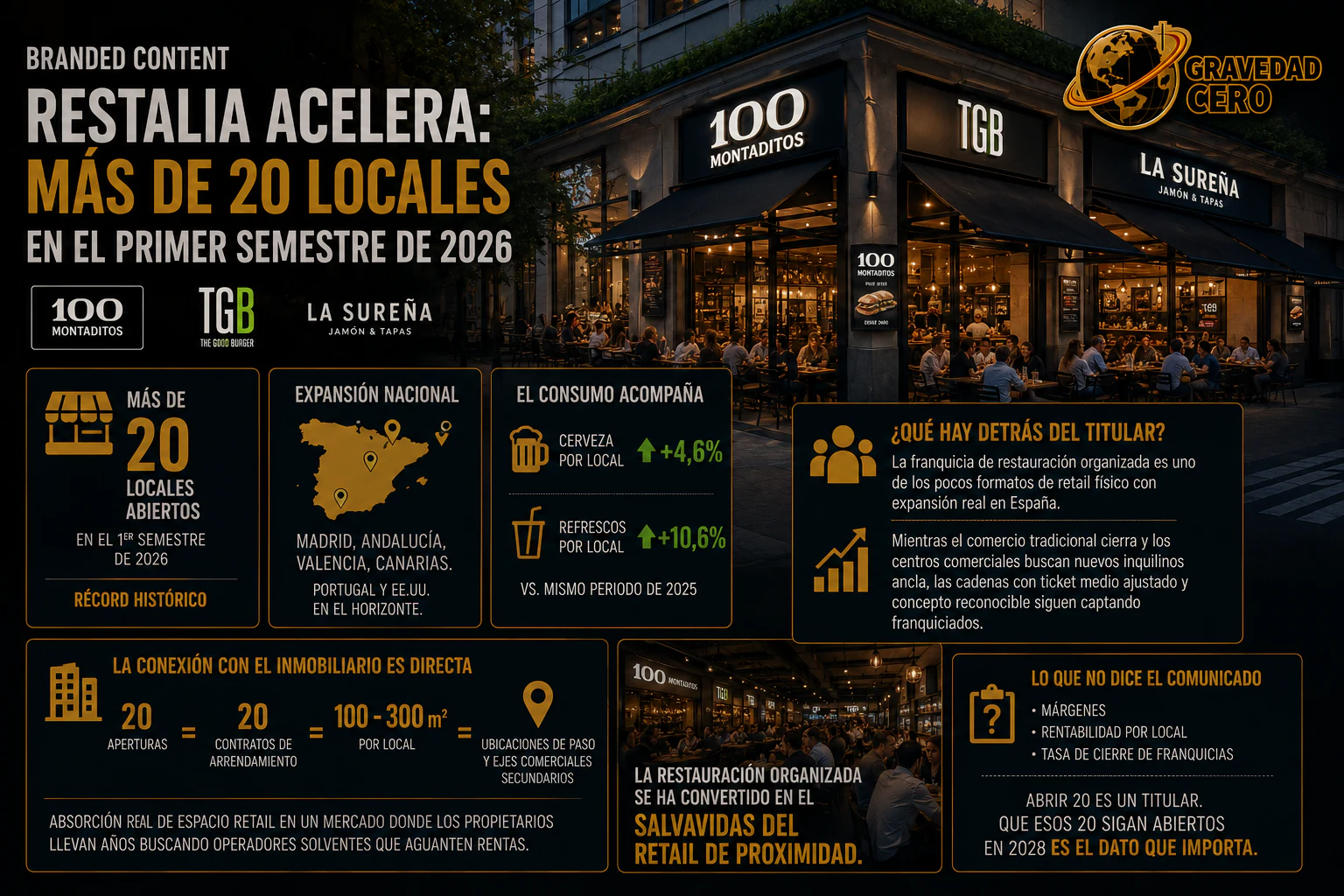 Restalia acelera con más de veinte aperturas en seis meses