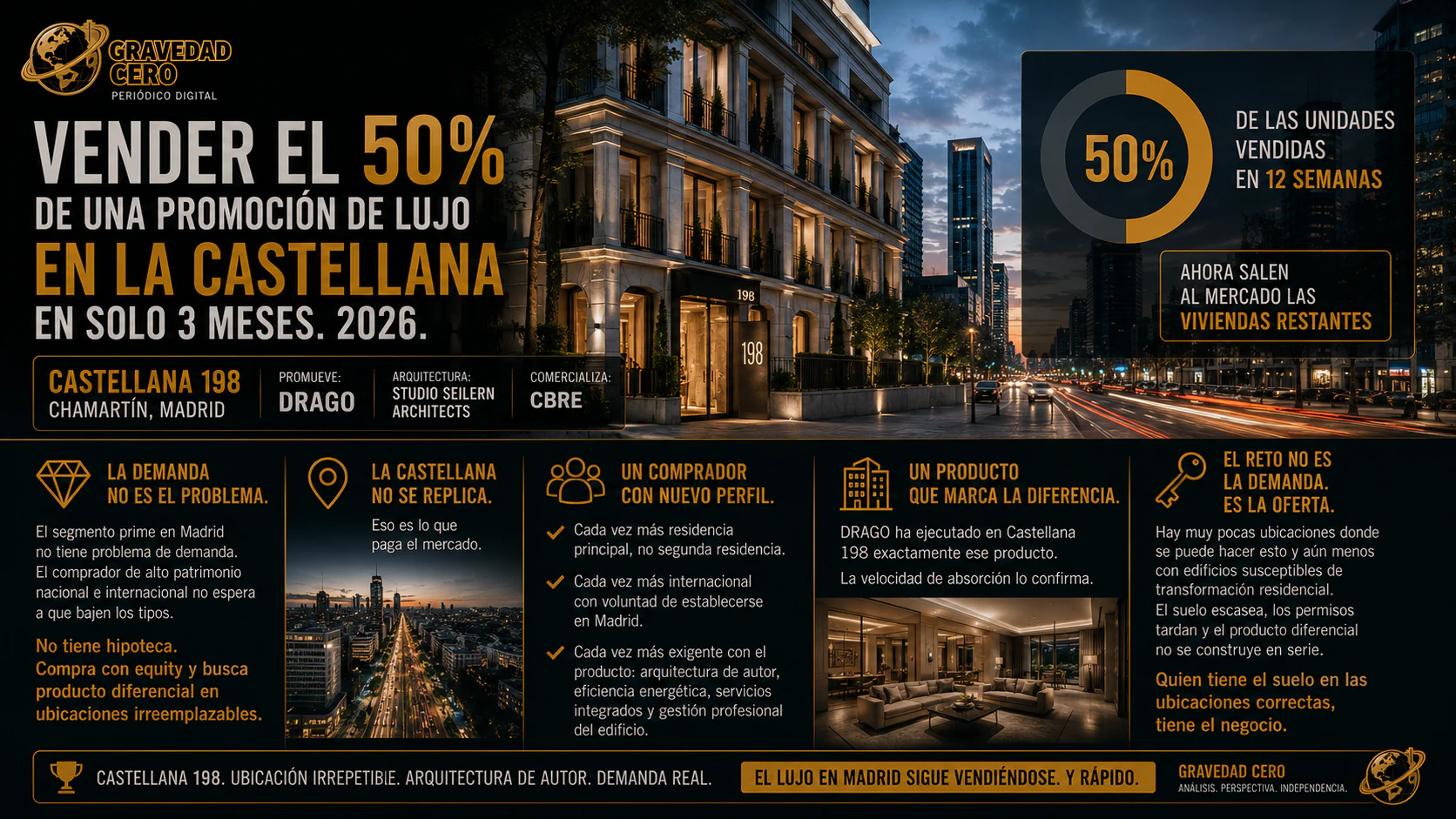 Castellana 198 vende el 50% de su promoción de lujo en solo tres meses