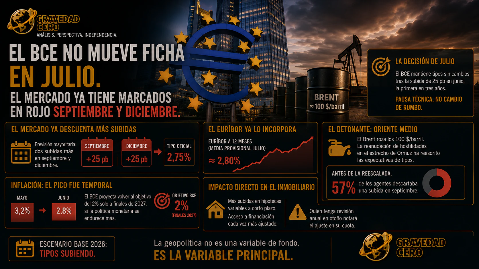 El BCE no mueve ficha en julio: septiembre y diciembre quedan marcados en rojo