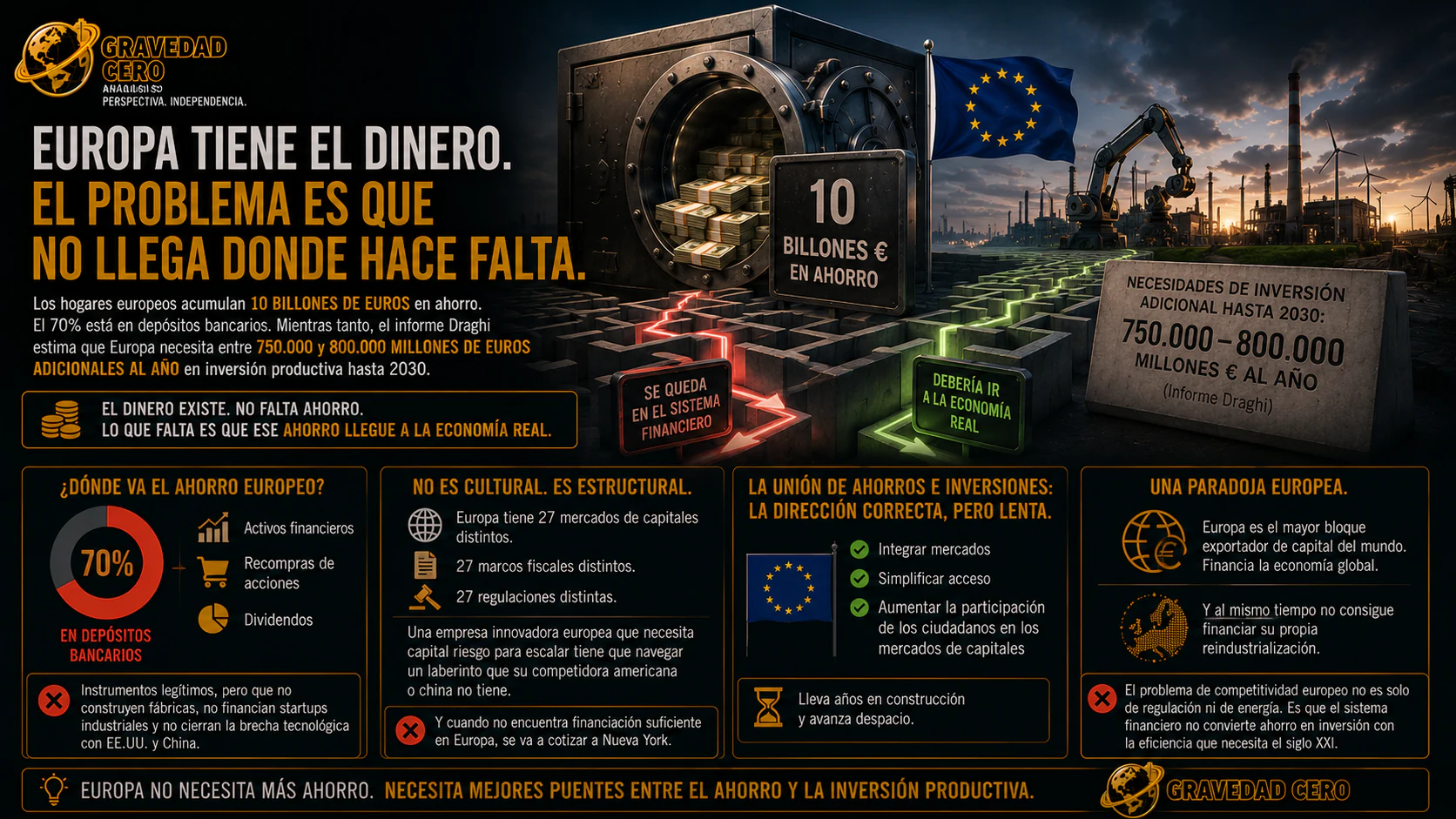 Europa tiene el dinero, pero el ahorro no llega donde hace falta