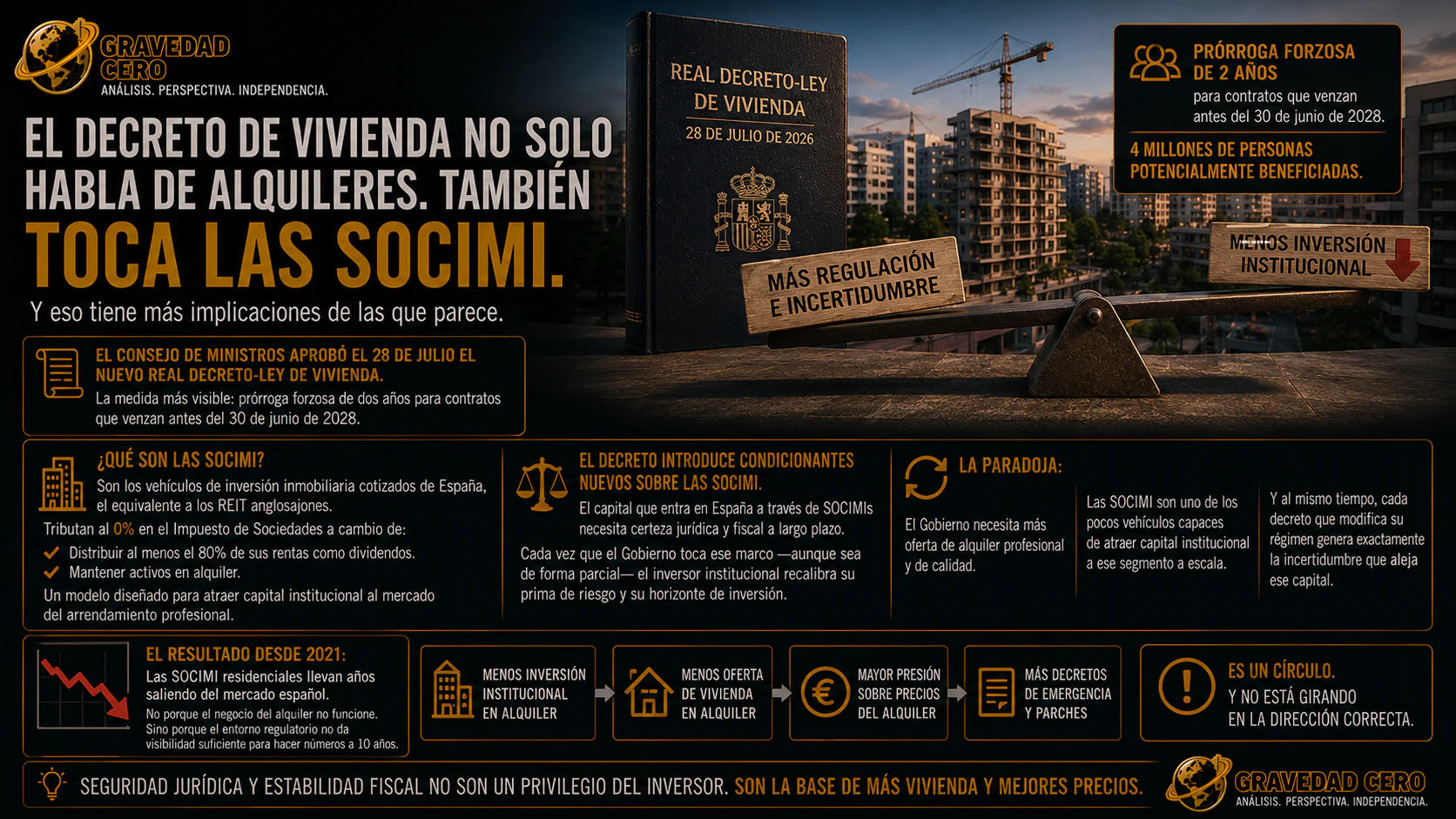 El decreto de vivienda también toca las SOCIMI y eleva la incertidumbre inversora