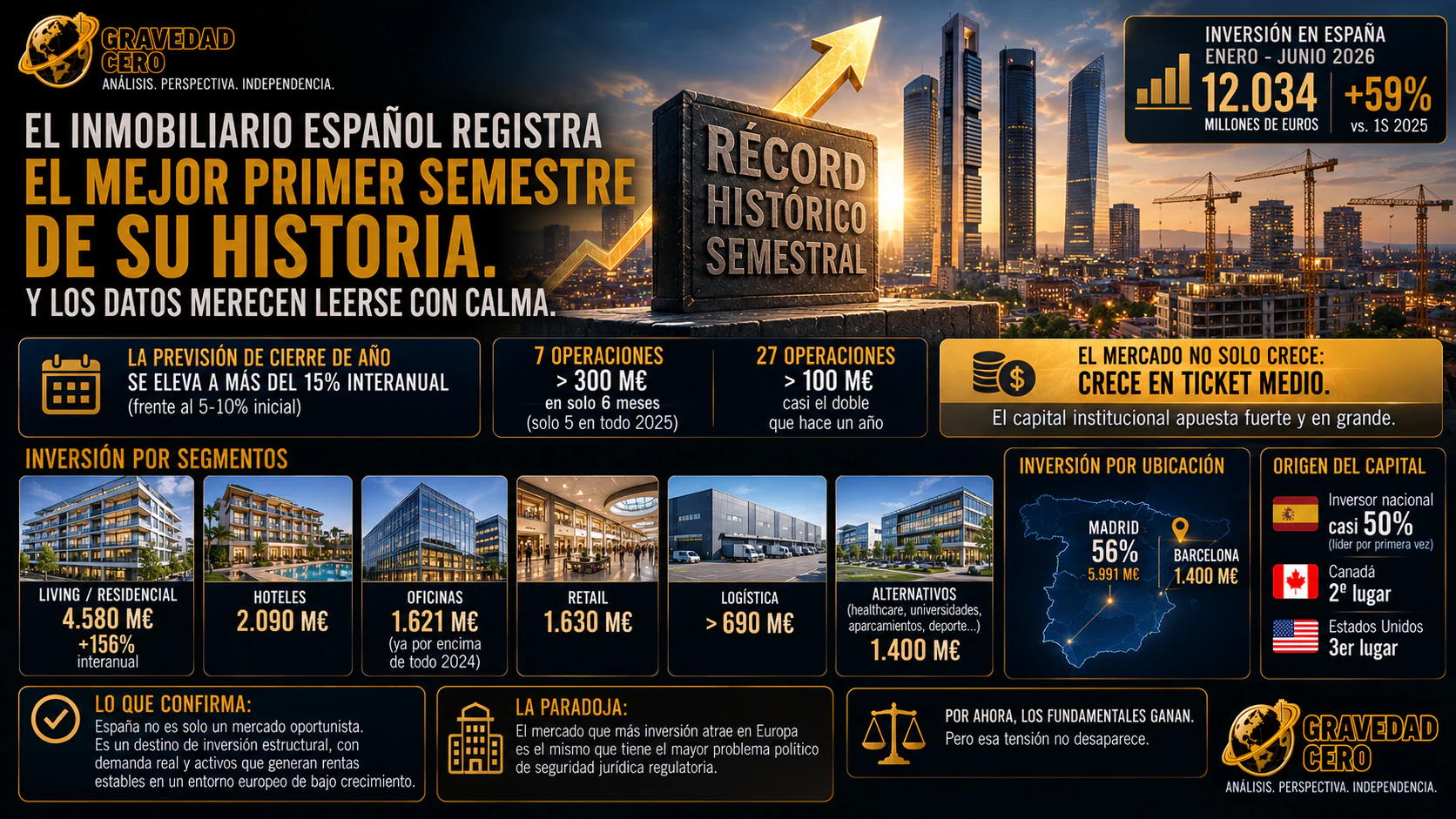 El inmobiliario español registra el mejor primer semestre de su historia