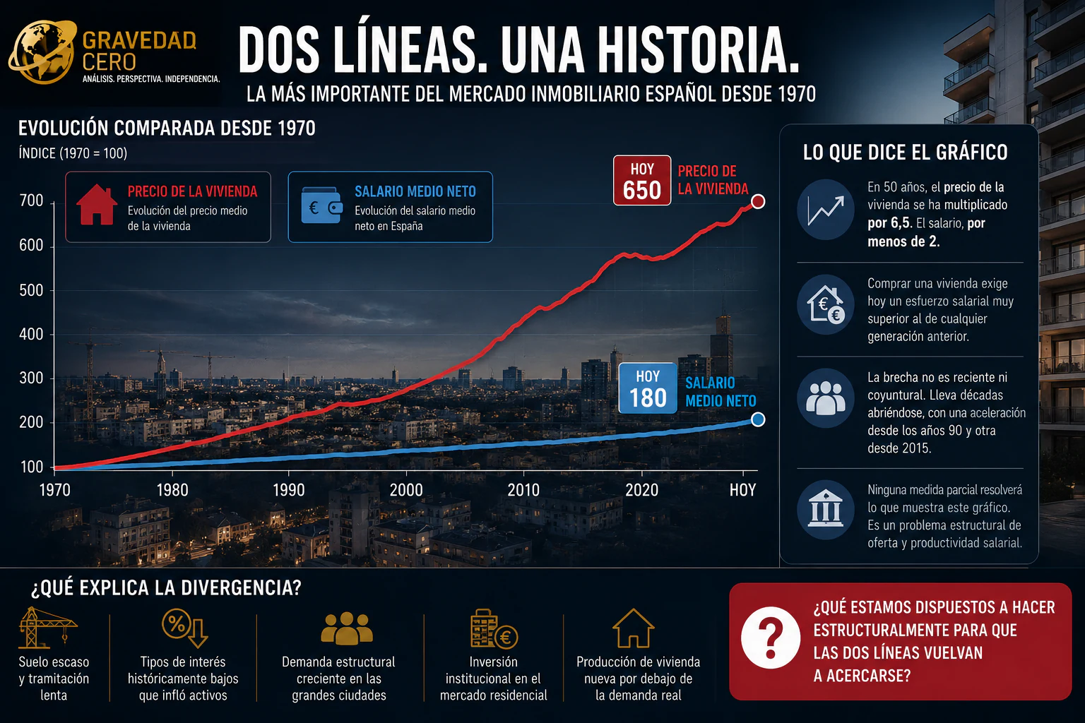 Dos líneas y una historia: vivienda y salarios se separan desde 1970
