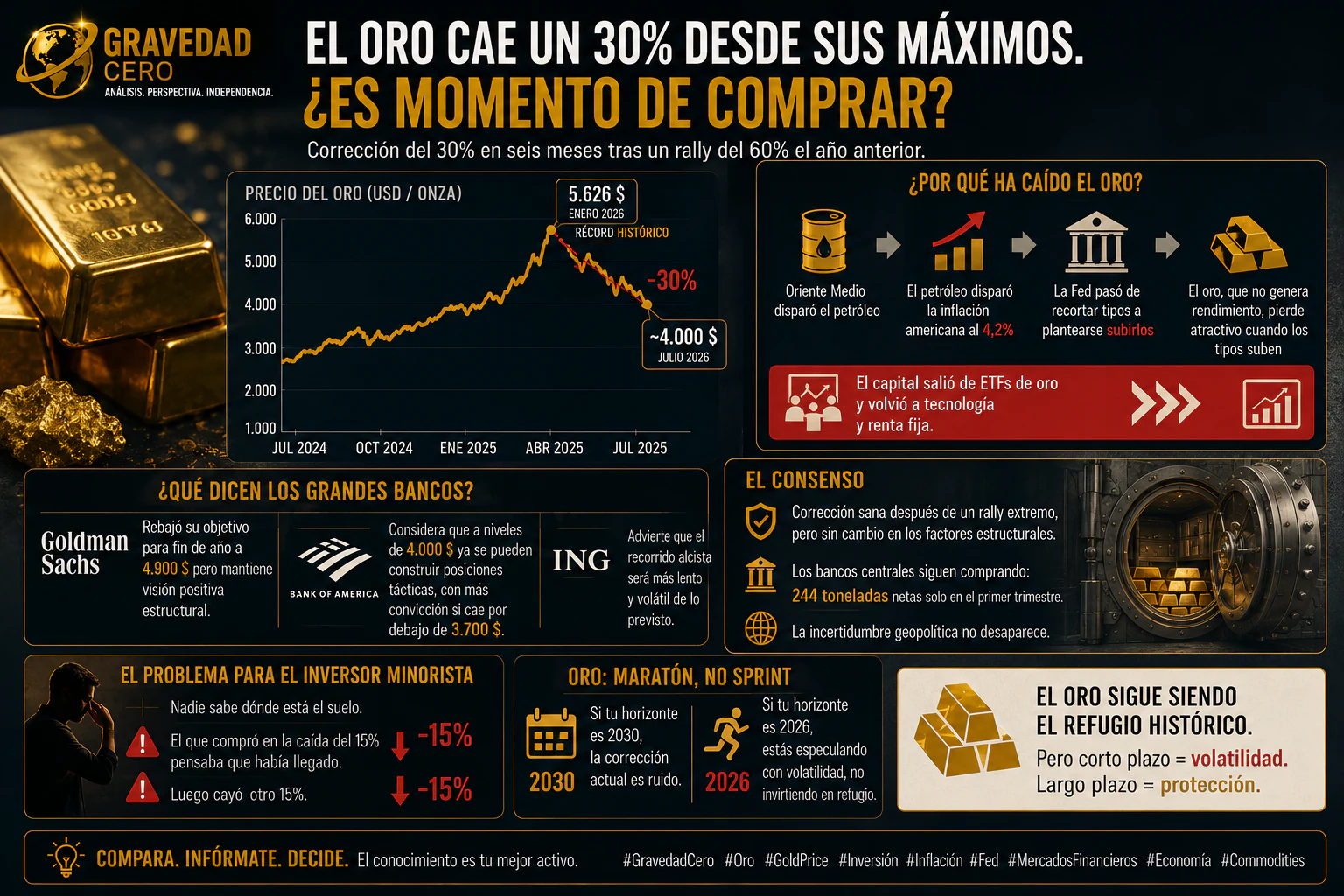 El oro cae un 30% desde máximos: ¿es momento de comprar?