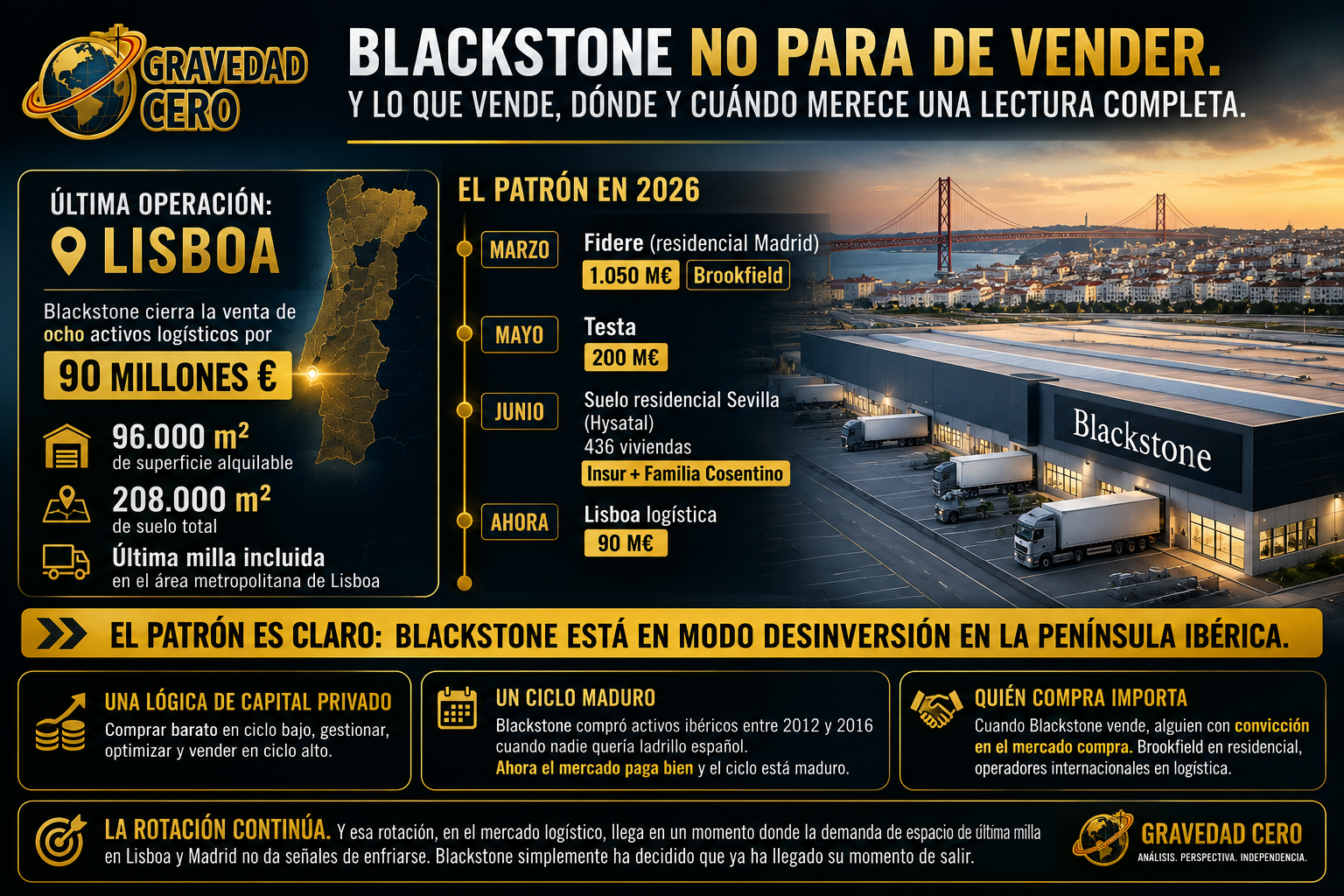 Blackstone no para de vender. Y lo que vende, dónde y cuándo merece una lectura completa.