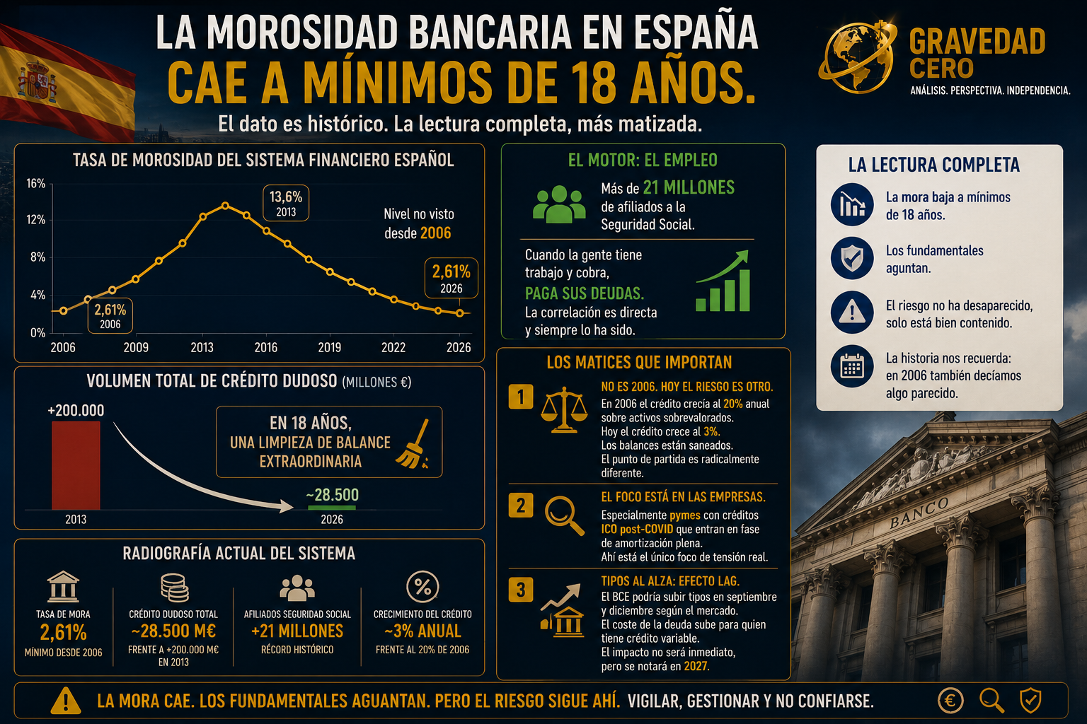 La morosidad bancaria en España cae a mínimos de 18 años. El dato es histórico. La lectura completa, más matizada.