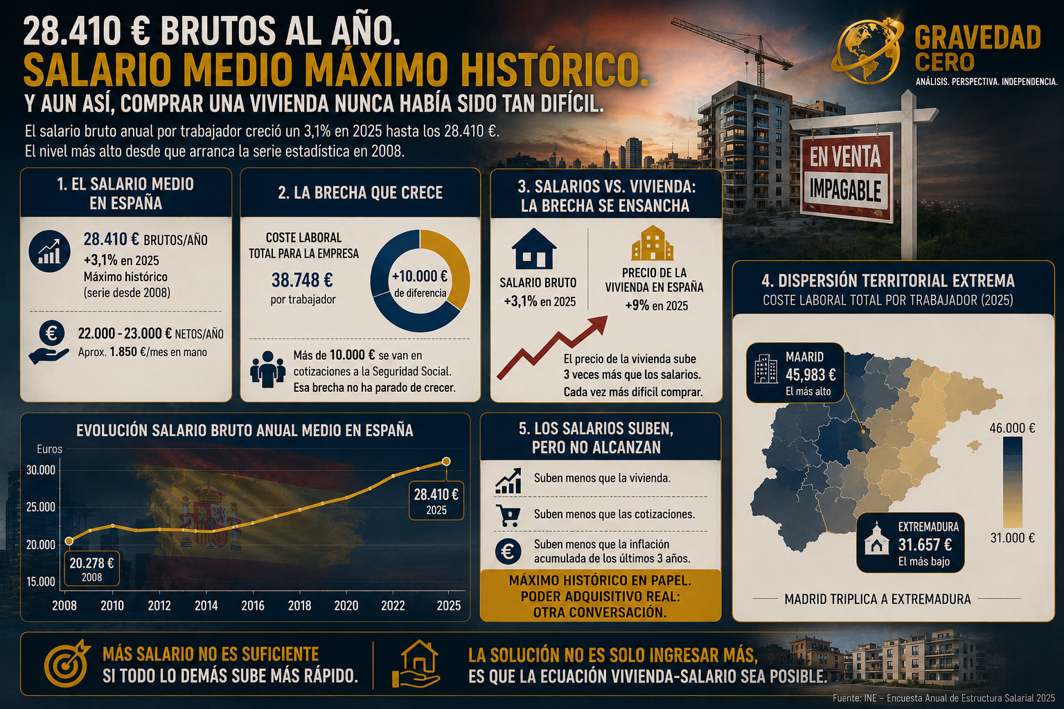 28.410 euros brutos al año. El salario medio en España marca máximo histórico. Y aun así, comprar una vivienda nunca había sido tan difícil.
