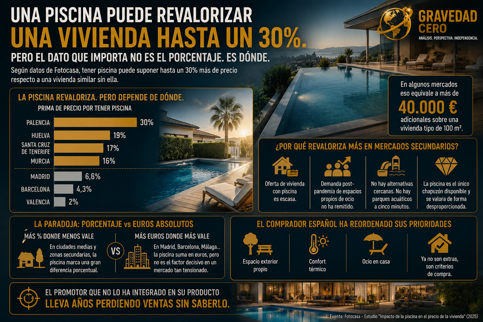 Una piscina puede revalorizar una vivienda hasta un 30%. Pero el dato que importa no es el porcentaje. Es dónde.