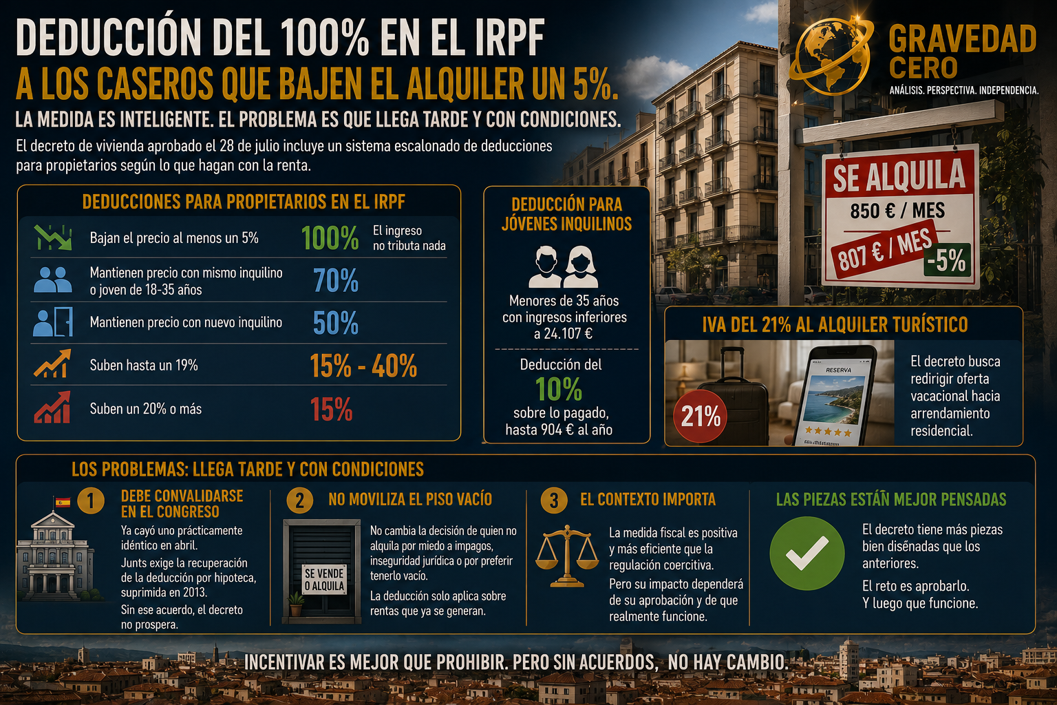 El Gobierno ofrece deducción del 100% en el IRPF a los caseros que bajen el alquiler un 5%. La medida es inteligente. El problema es que llega tarde y con condiciones.