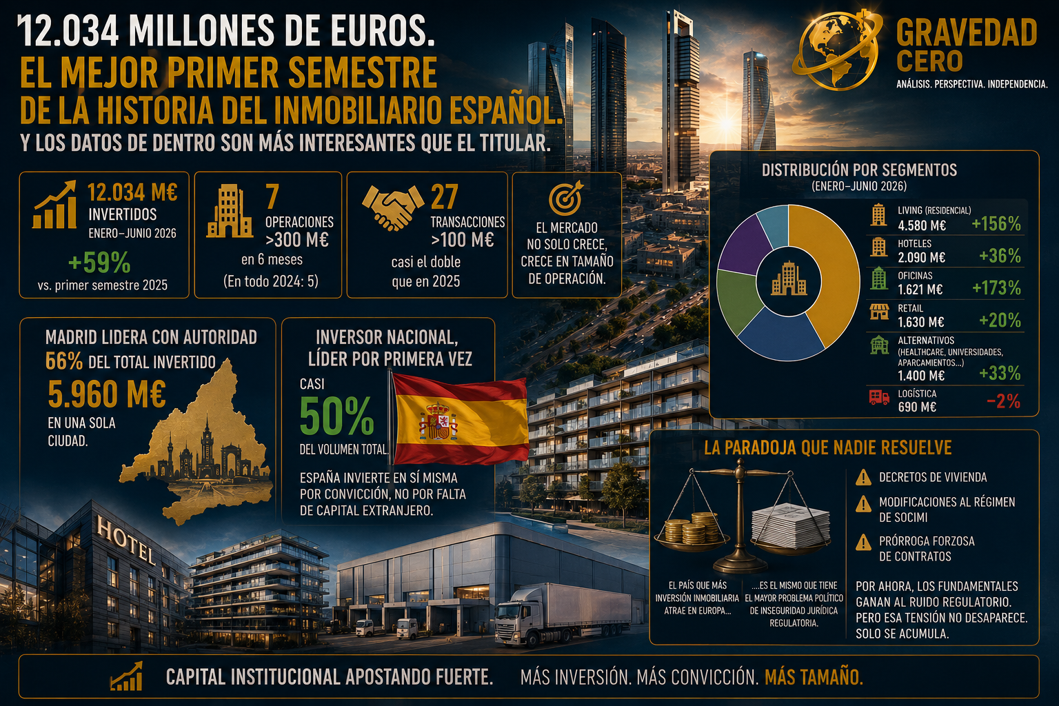 12.034 millones de euros. El mejor primer semestre de la historia del inmobiliario español. Y los datos de dentro son más interesantes que el titular.