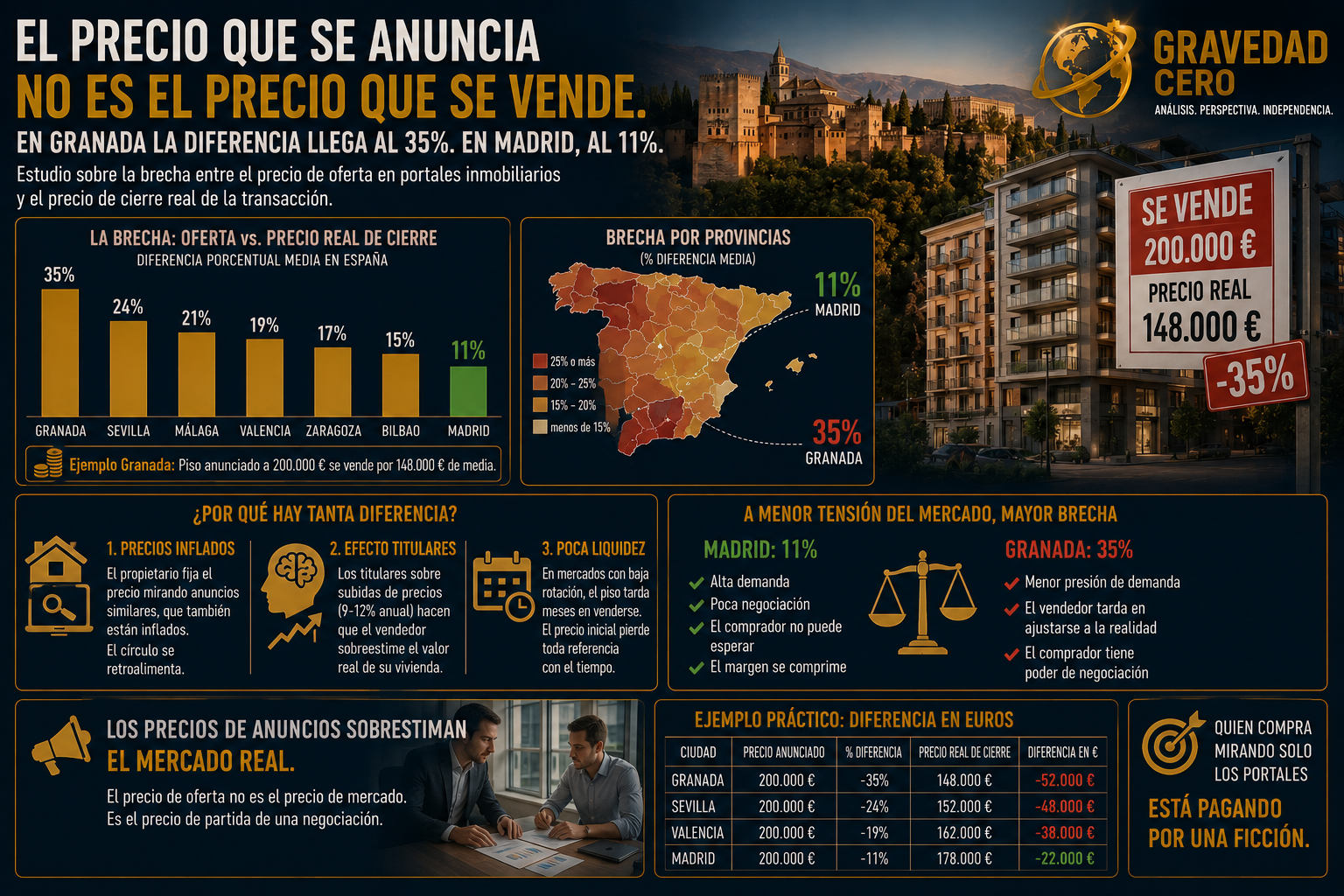 El precio al que se anuncia un piso y el precio al que se vende no son el mismo número. En Granada la diferencia llega al 35%. En Madrid, al 11%.