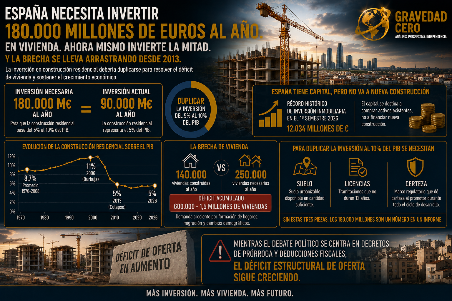 España necesita invertir 180.000 millones de euros al año en vivienda. Ahora mismo invierte la mitad. Y la brecha se lleva arrastrando desde 2013.