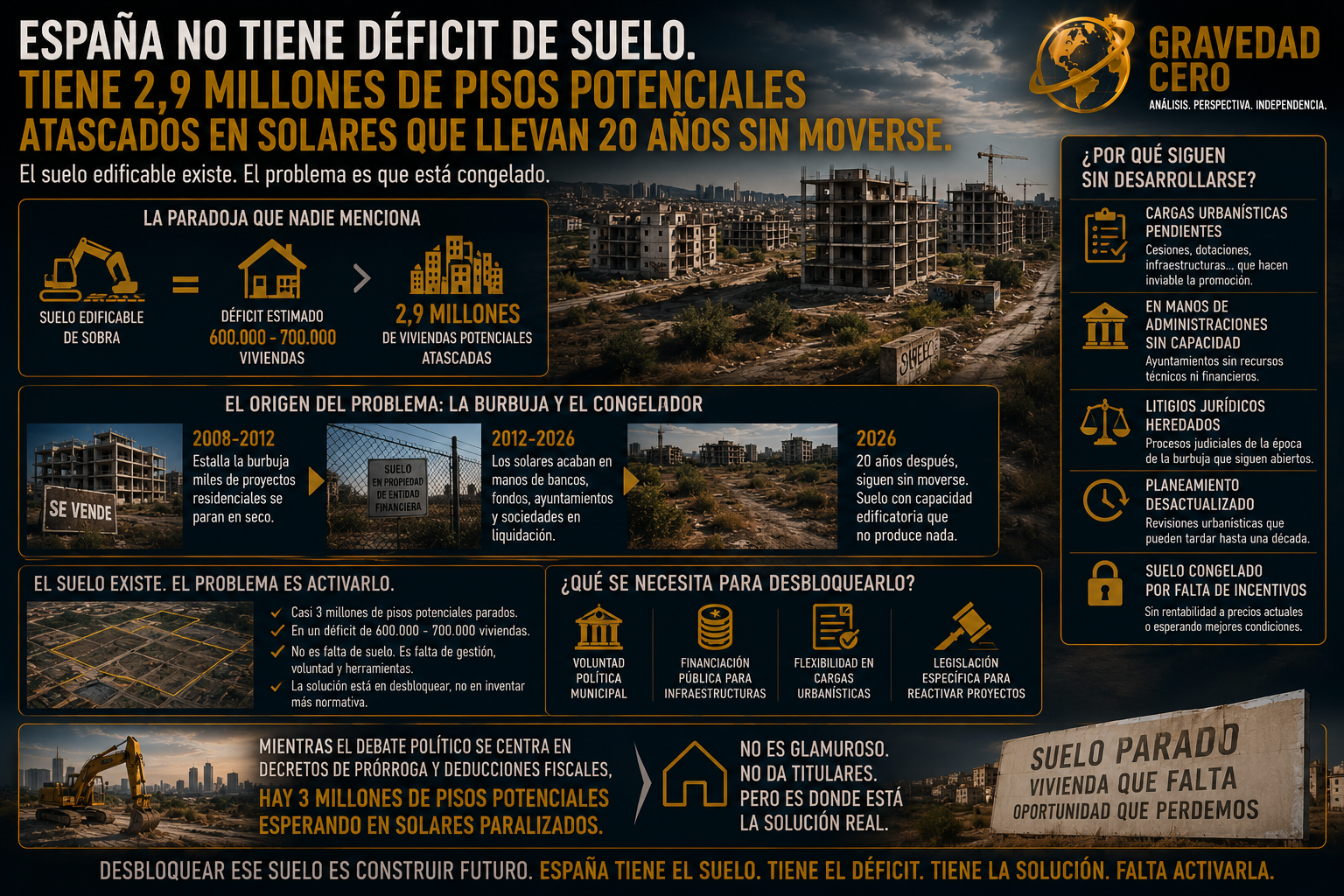 España no tiene déficit de suelo. Tiene 2,9 millones de pisos potenciales atascados en solares que llevan 20 años sin moverse.