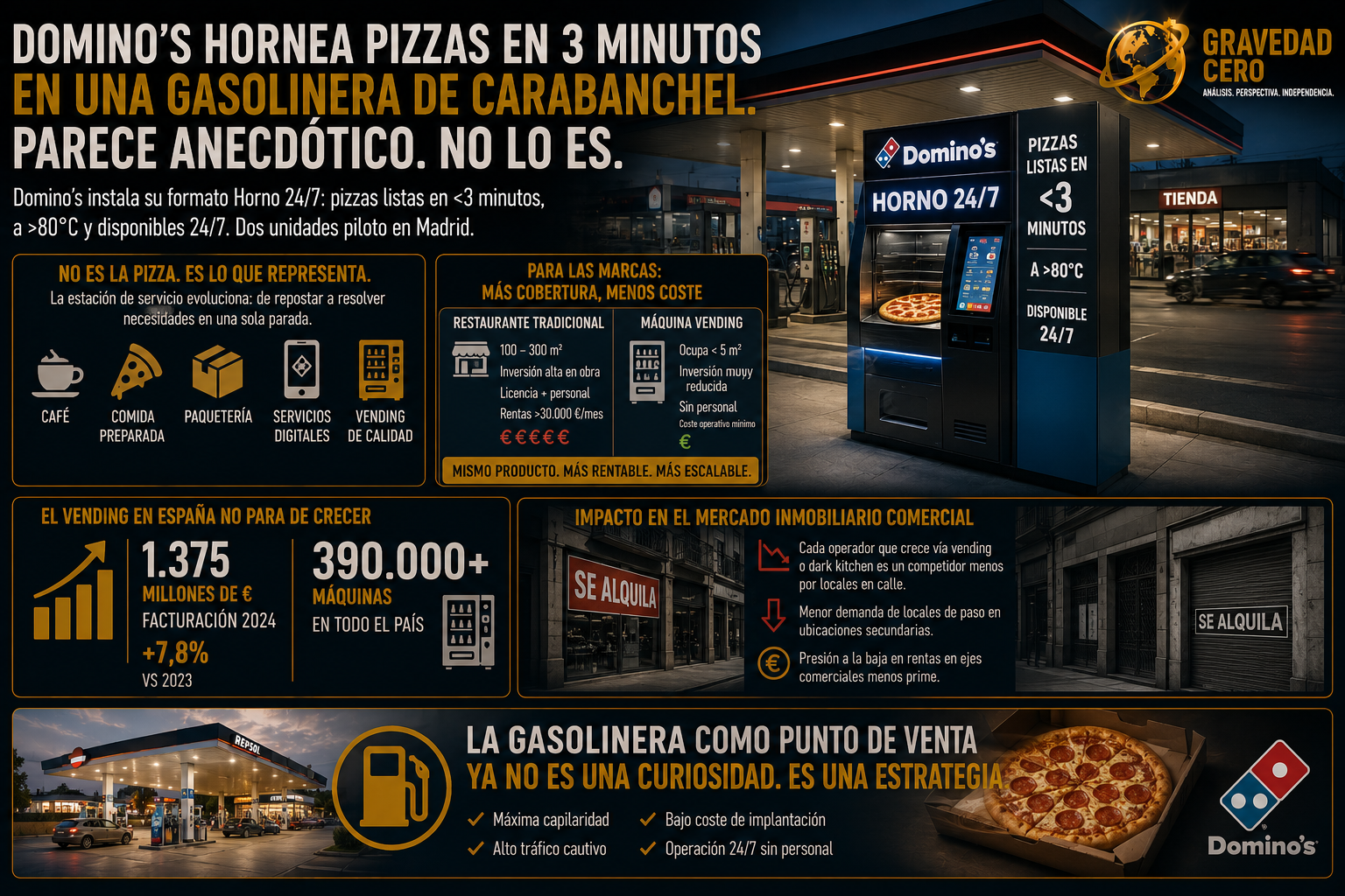 Domino's acaba de instalar una máquina que hornea pizzas en tres minutos en una gasolinera de Carabanchel. Parece anecdótico. No lo es.