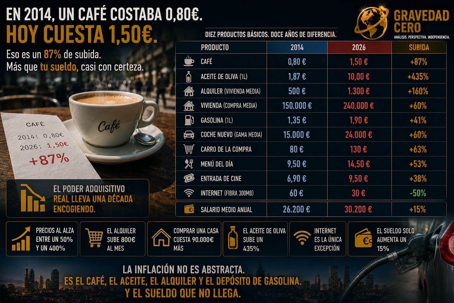 En 2014, un café costaba 0,80€. Hoy cuesta 1,50€.