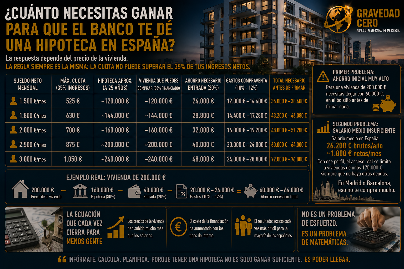 ¿Cuánto necesitas ganar para que el banco te dé una hipoteca en España? La respuesta depende del precio de la vivienda. Pero la regla es siempre la misma.
