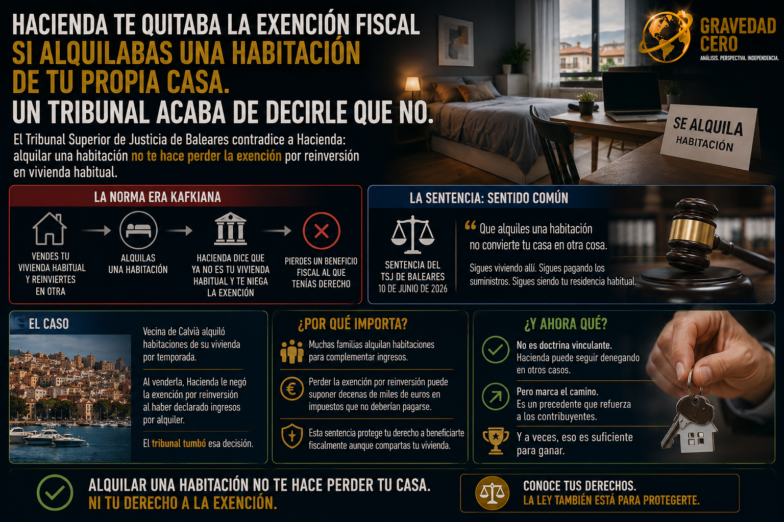 Hacienda te quitaba la exención fiscal si alquilabas una habitación de tu propia casa. Un tribunal acaba de decirle que no.