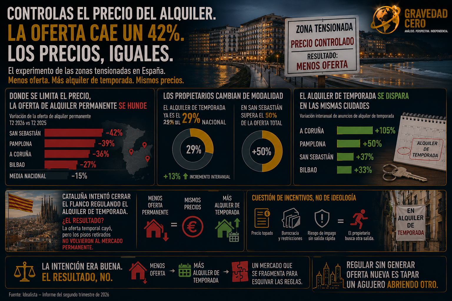 Controlas el precio del alquiler. La oferta cae un 42%. Los propietarios se pasan al alquiler de temporada. Resultado: menos pisos disponibles y los mismos precios.