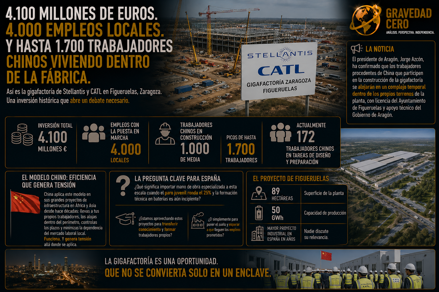4.100 millones de euros de inversión. 4.000 empleos locales prometidos. Y hasta 1.700 trabajadores chinos viviendo dentro de la fábrica.
