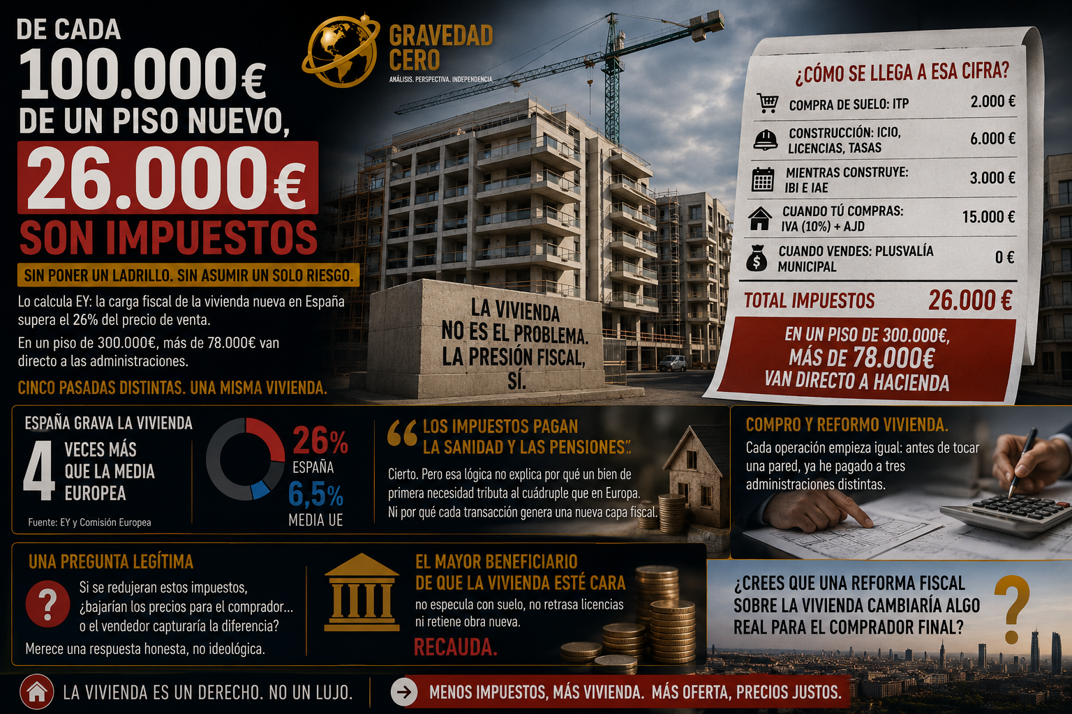 De cada 100.000€ de un piso nuevo, 26.000 son impuestos.