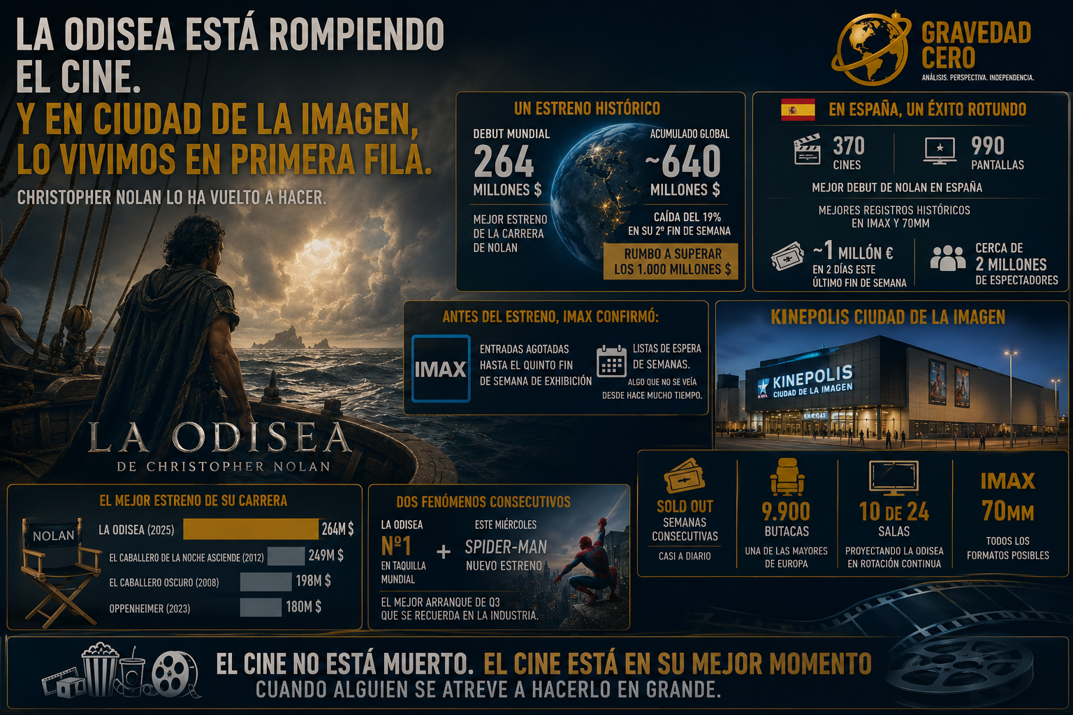 La Odisea está rompiendo el cine. Y en Ciudad de la Imagen, lo estamos viviendo en primera fila.
